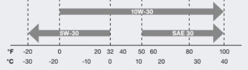 Kohler 6PK 10W-30 Sythetic Blend 25 357 65-S Oil and Fuel Treatment