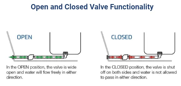 Flow-Rite Marine Control Valve System 1 - Open And Close Feature To Control The Water In Your Livewell (Barbed)
