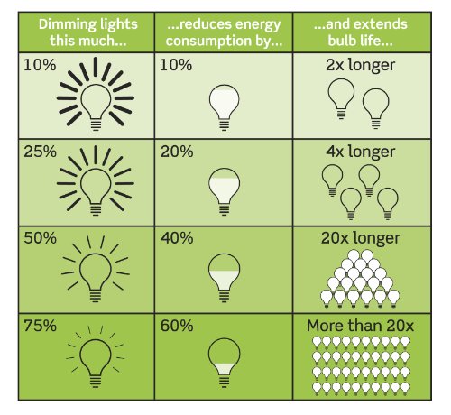 Leviton 6681-Iw Trimatron 600W Incandescent Rotary Dimmer, Single Pole, Ivory/White