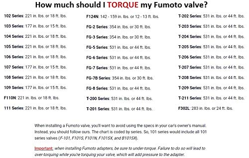 F108Sx: New Generation Fumoto® Valve With 16Mm-1.5 Thread Size