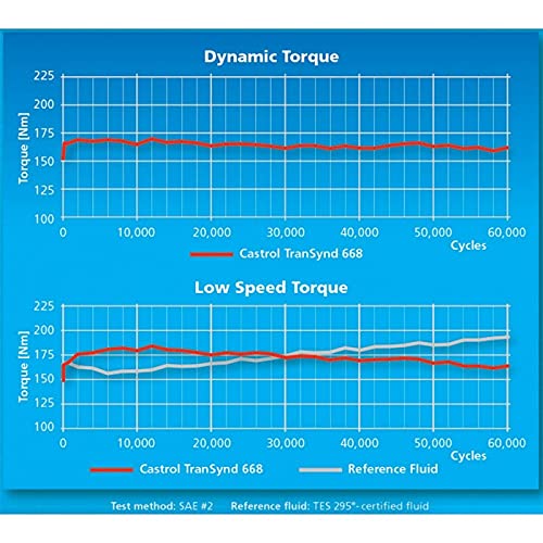 Stone River Products Castrol Transynd 668 Allison 2021 Updated Spec 1 Gallon Only By Doxa Worldwide