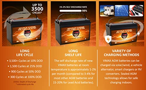 VMAX MR137-120 AGM Sealed Marine AGM Battery 12V 120AH for 50lb -110lb thrust Minn Kota, Newport Vessels, Cobra, Sevylor and other trolling motors. VMAX MR137 Deep Cycle 12V 120Ah Battery BCI group 31