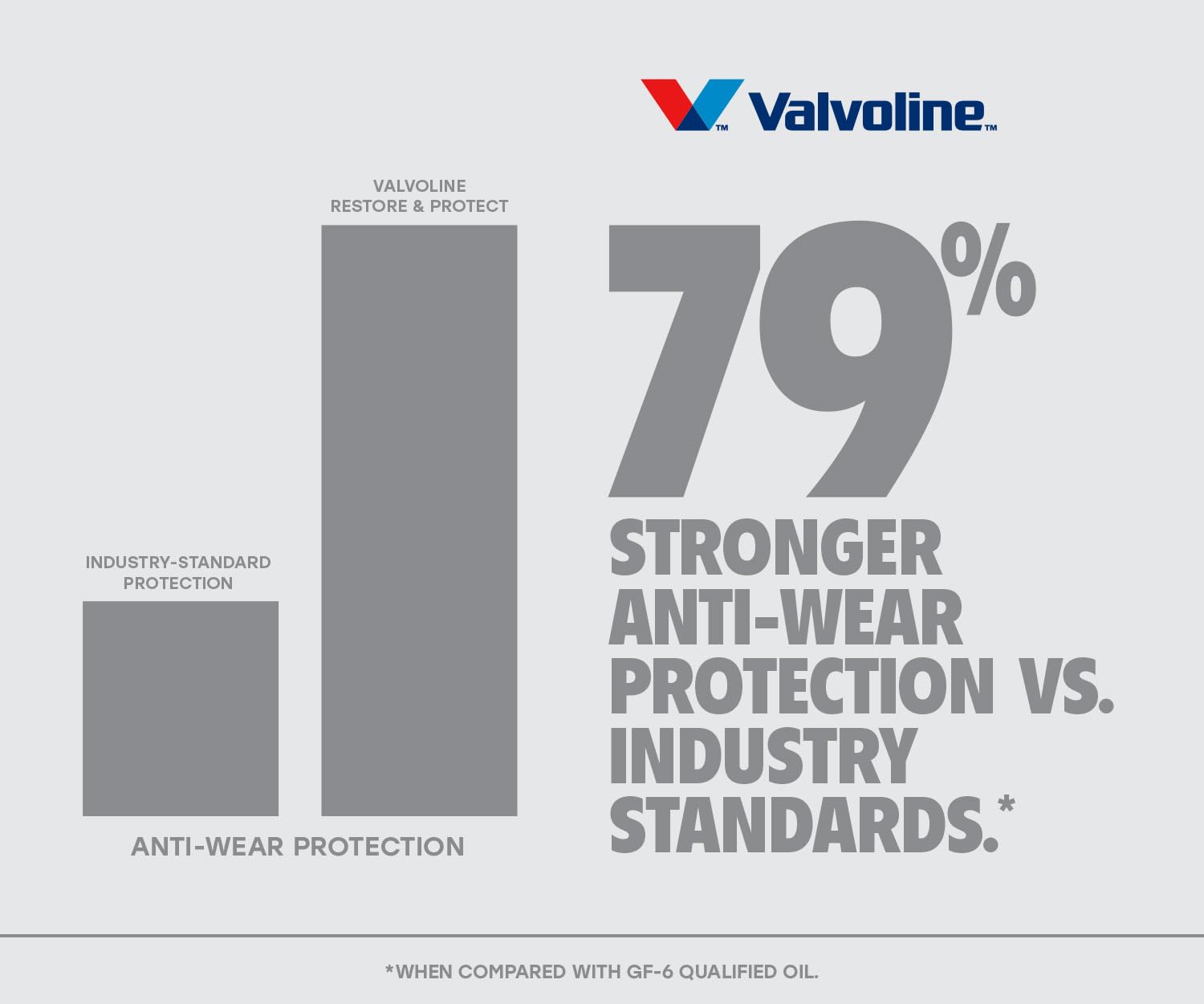 Valvoline Full Synthetic 5W-30 Motor Oil, 5 QT - Restore & Protect, Gold - Advanced Engine Protection for Optimal Performance