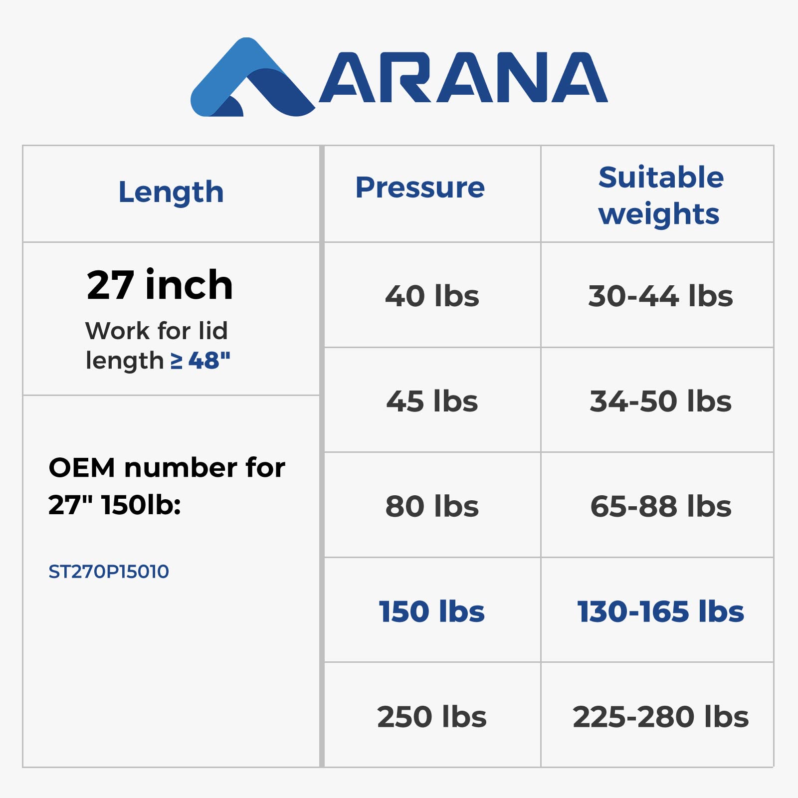 Arana St270P15010 27 Inch 150Lb Gas Spring Struts, St270P150-10 27   667N Shocks Lift Support Heavy Rv Bed Storage Trailer Door