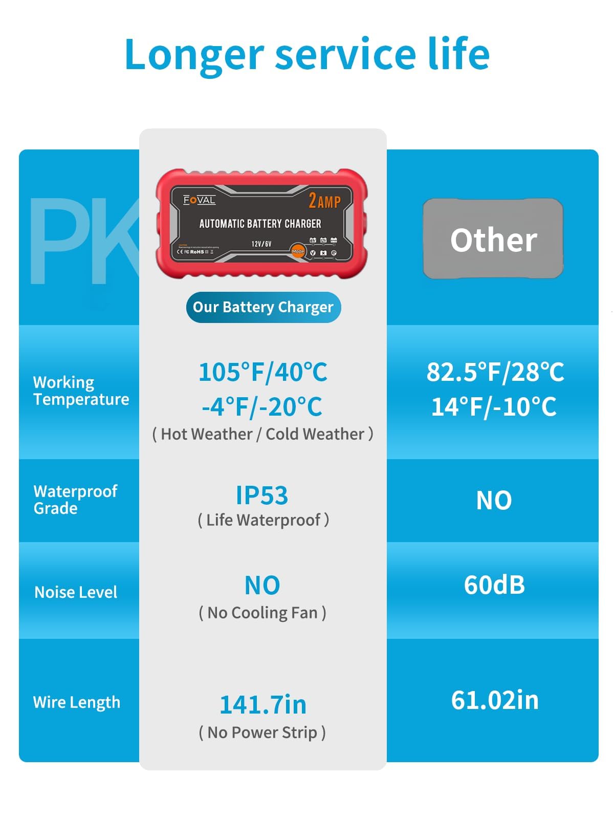 [2-Pack] Foval 2-Amp Car Battery Charger, 6V And 12V Portable Automatic Smart Charger, Battery Maintainer, Trickle Charger And B