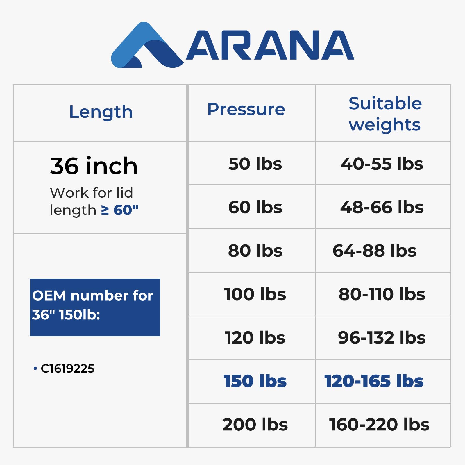 C16-19225 36 Inch Gas Struts 150Lb Shock Springs With 13Mm Ball Sockets, 36 '' Lift Support For Heavy Duty Lid Truck Tonneau Bed
