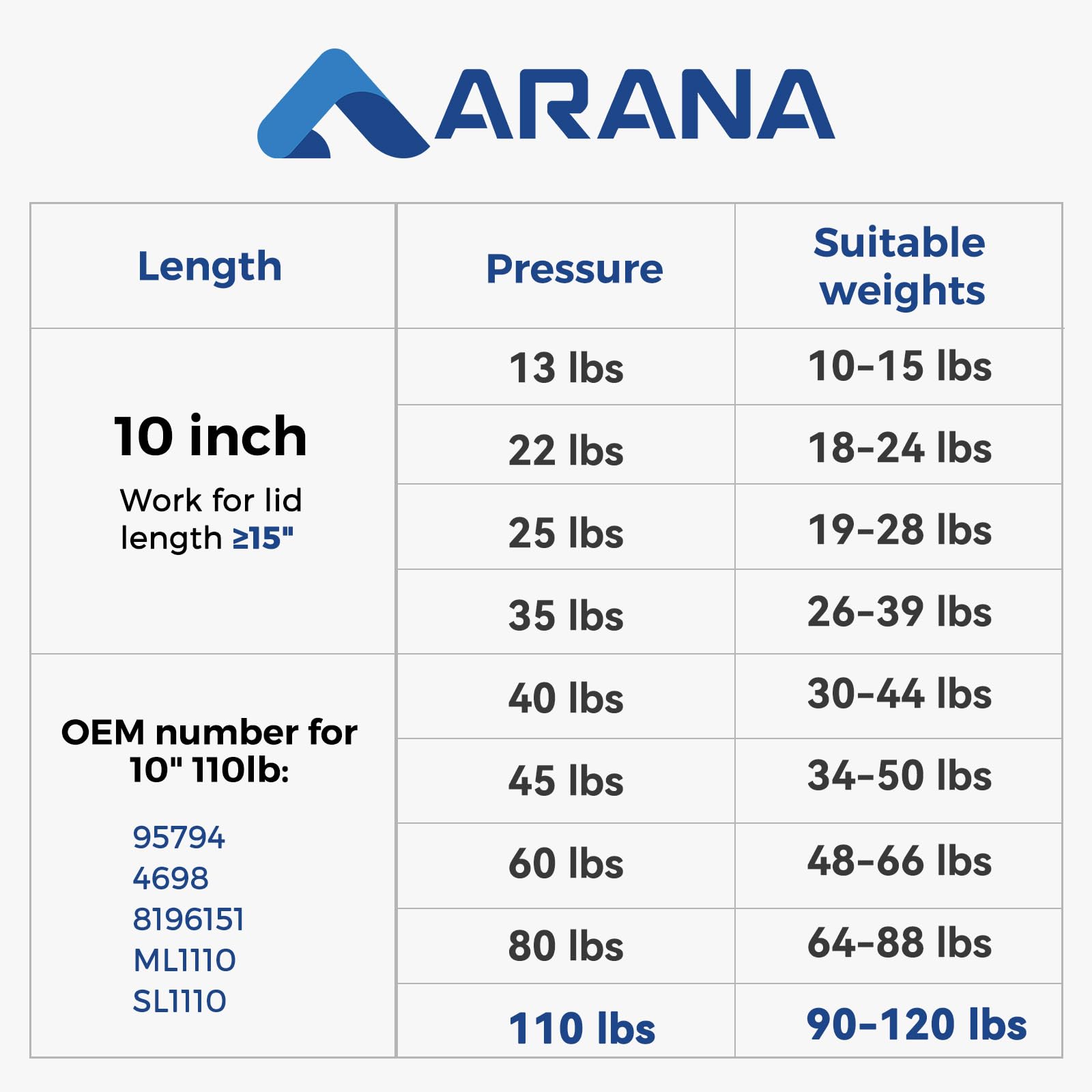 ARANA ML1110 10 inch 110LB Gas Spring Struts, SL1110 10 '' 490N Shocks Lift Support for Boat Hatch SentrySafe Lock Box Door Heav