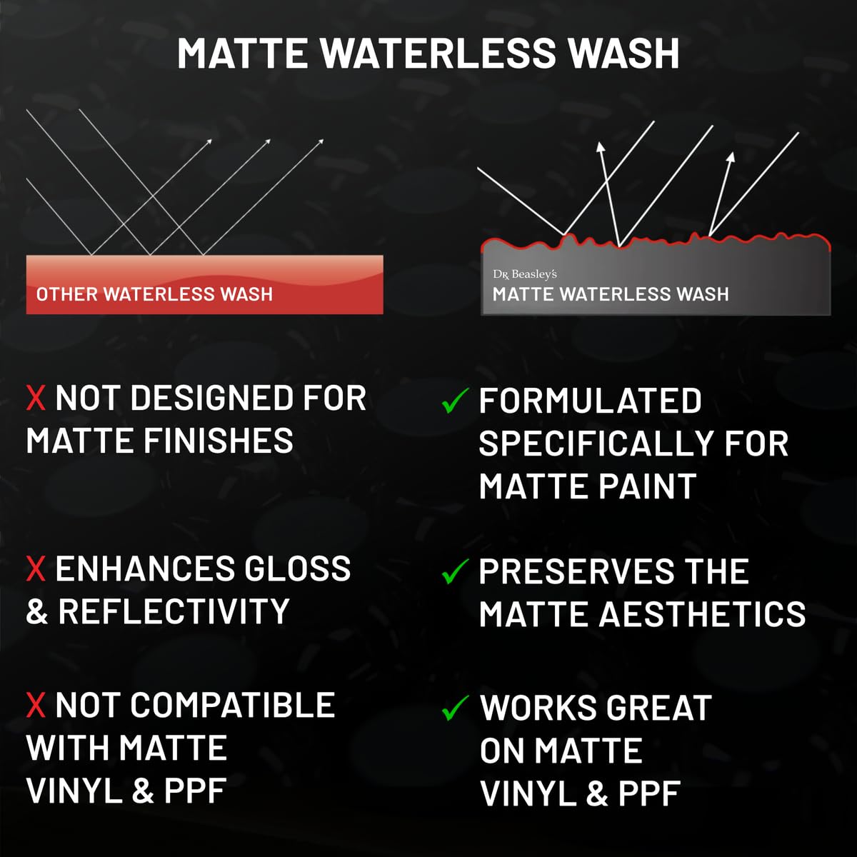 Dr. Beasley's Matte Waterless Wash 1 Gal - No Water Needed, Easily Removes Dirt & Dust, High Lubricity Formula Safe for Surfaces, Made for All Matte Finishes, Vinyl, PPF