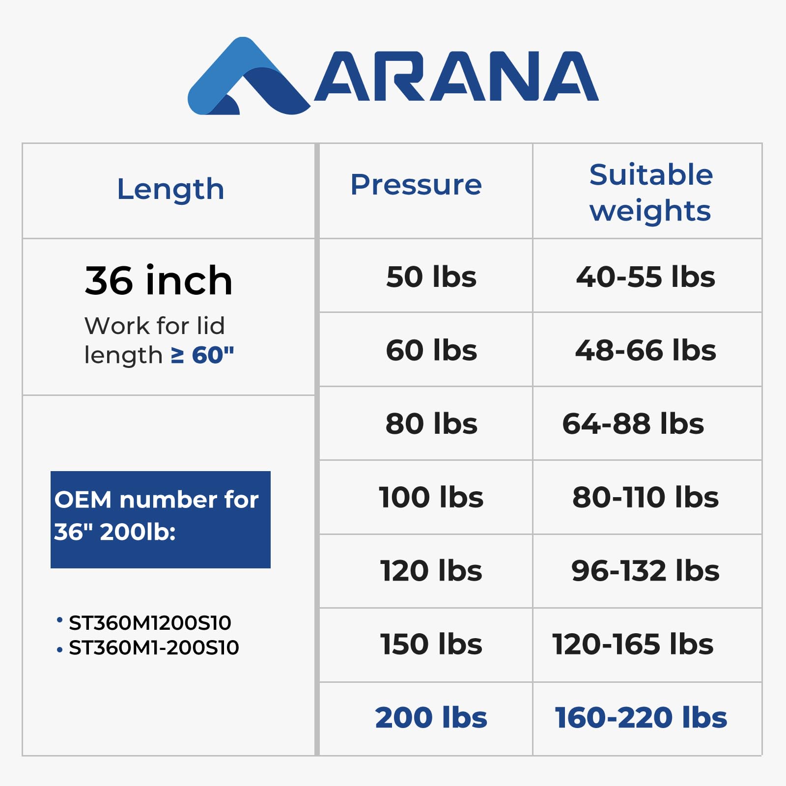 36 '' Gas Shocks Long Struts Spring 36 Inch 200Lb Gas Props Lift Support For Heavy Duty Lid Snowmobile Trailer Trap Door Rv Kict