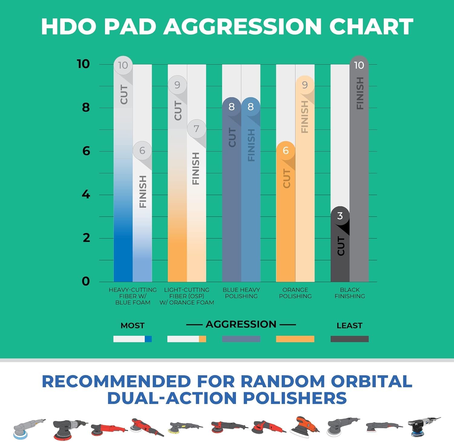 Lake Country Hdo Orange Foam Polishing Pad (1 Pack, 6.5   ) - Premium Heavy Duty Orbital Polishing Pads For Painted Surfaces. Fi