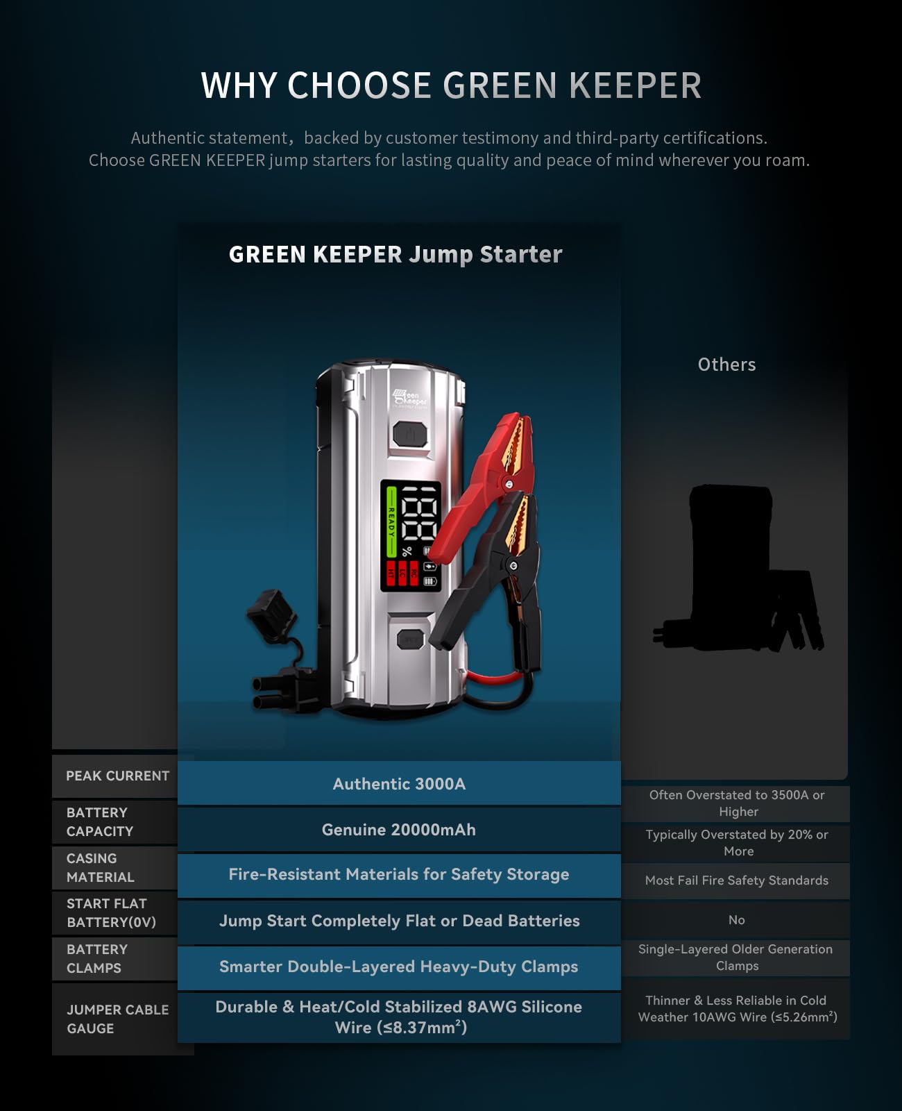 Car Jump Starter 3000A Portable: 12V Jump Start Battery Pack For 8.0L Gas/Diesel Engines, Car Battery Jumper Starter With Pd65W