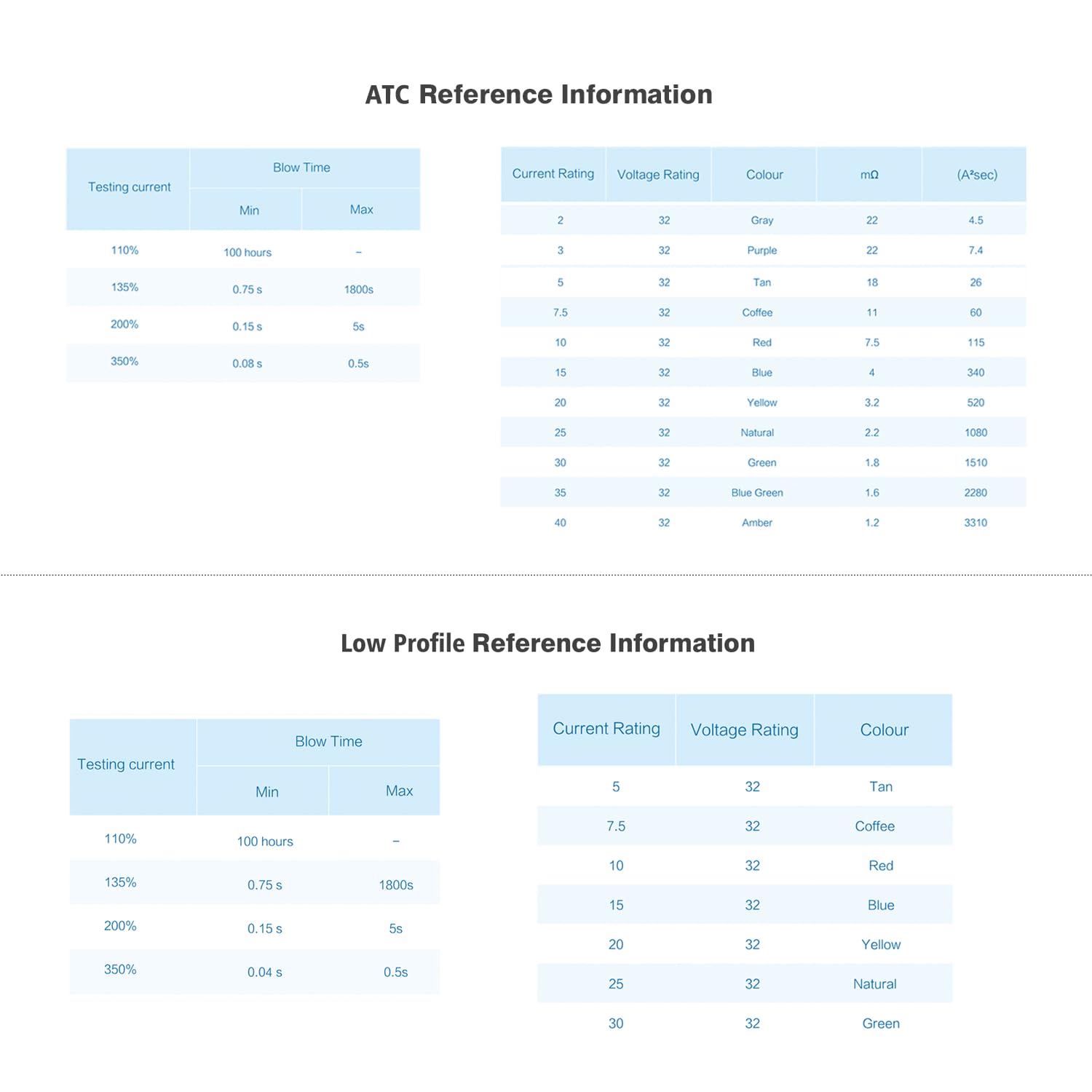Chanzon 122 Pack Standard&Micro Blade Fuse Assortment Kit Atc/Lp 18 Values Different Counts Each:2A,3A,5A,7.5A,10A,15A, 20A, 25A