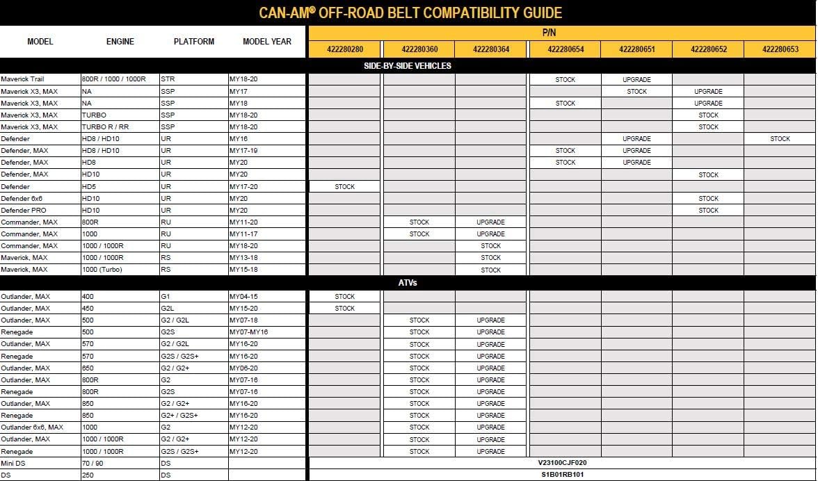Can-Am OEM 100% PBO Performance Drive Belt Maverick X3, 422280652