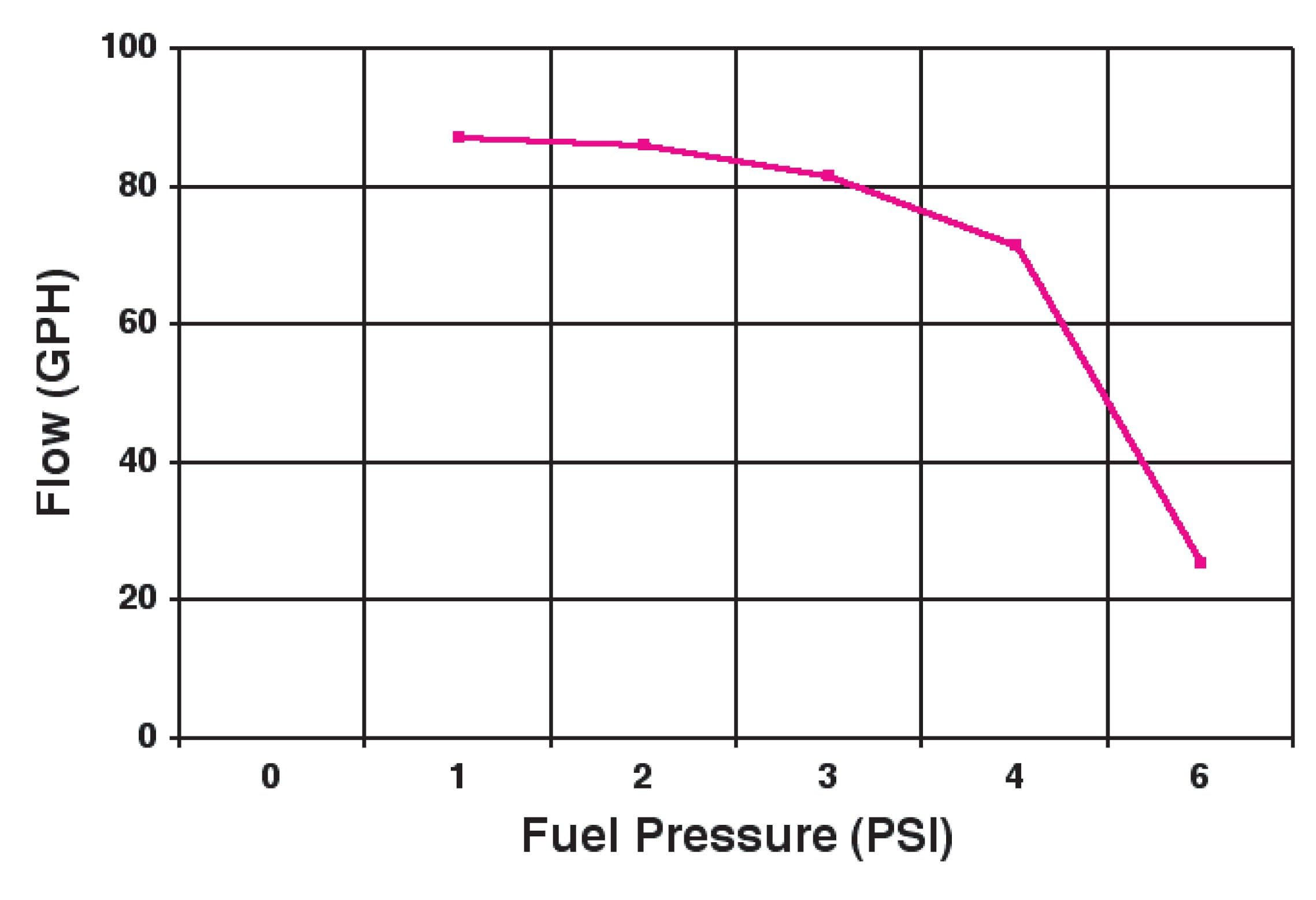 Holley 12-801-1 97 Gph Red® Electric Fuel Pump