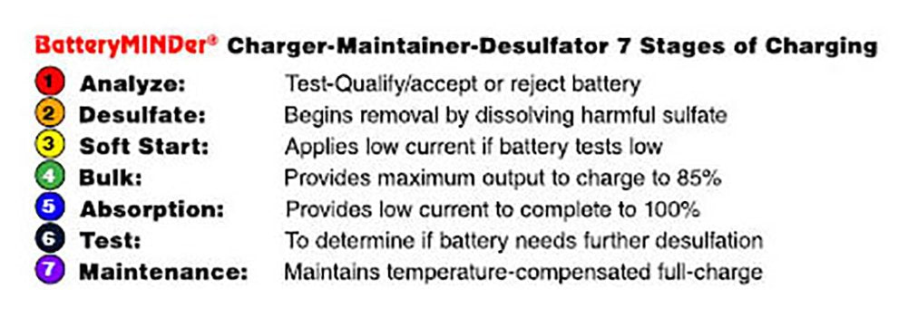 BatteryMINDer 1215C: 12 Volt-1.5 AMP Convertible Multi-Use On-Board, Benchtop Battery Charger, Battery Maintainer, and Battery Desulfator - Designed for Cars, Trucks, Motorcycles, ATV, Boat, RV