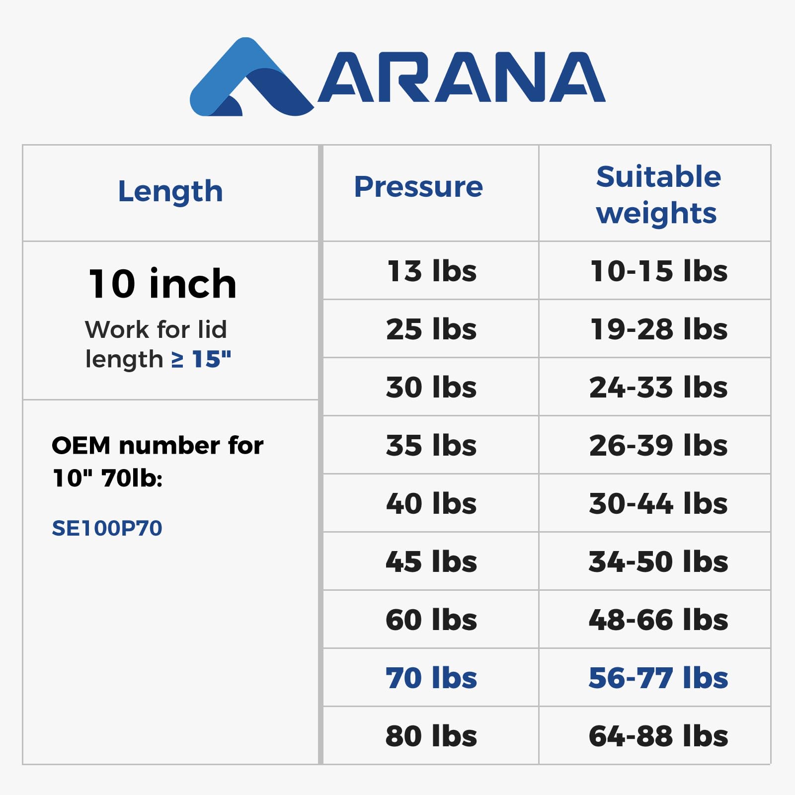 ARANA 10 inch Gas Strut 70 lbs, 10 '' Truck Tool Box Shocks, SE100P70 Hydraulic Lift Support Spring for Toolbox Lid Cabinets Doo