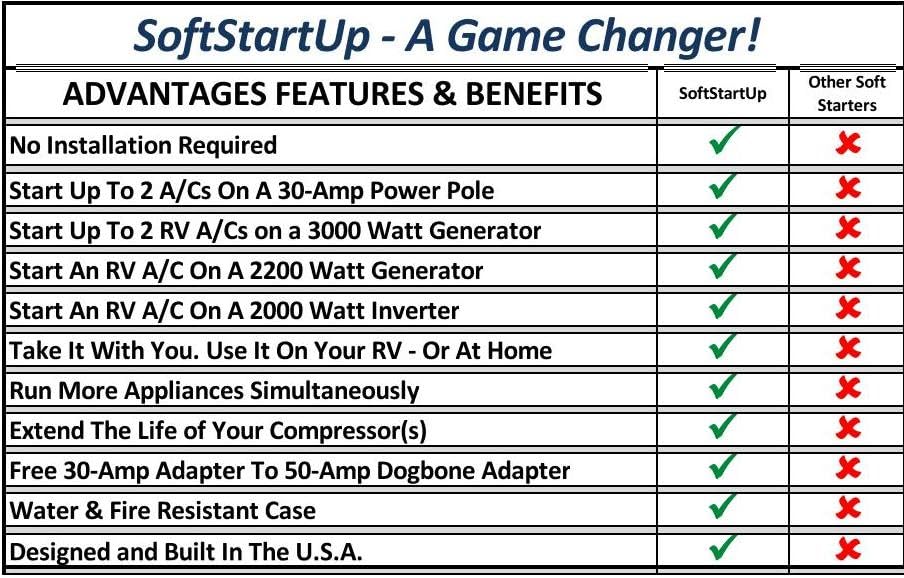 SoftStartUp Plug & Play RV A/C Soft Start - Runs 2 Air Conditioners & Appliances on 50A, 30A & 20A Power - No Installation Neede