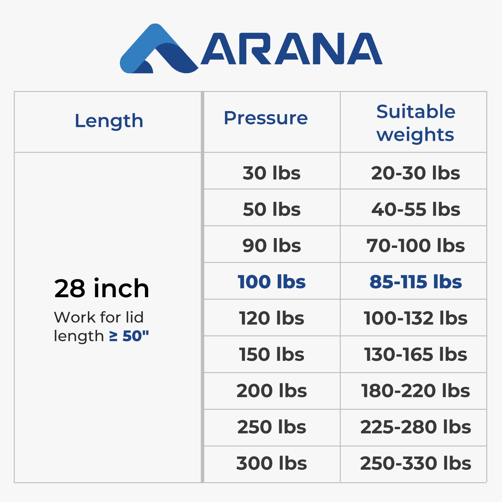 Arana 28 Inch 100 Lb Gas Struts Shocks Lift Support Gas Spring For Heavy Lids Rv Bed Truck Tonneau Cover Trap Basement Door Tv Cabinet Tool Box, 2 Pcs Set