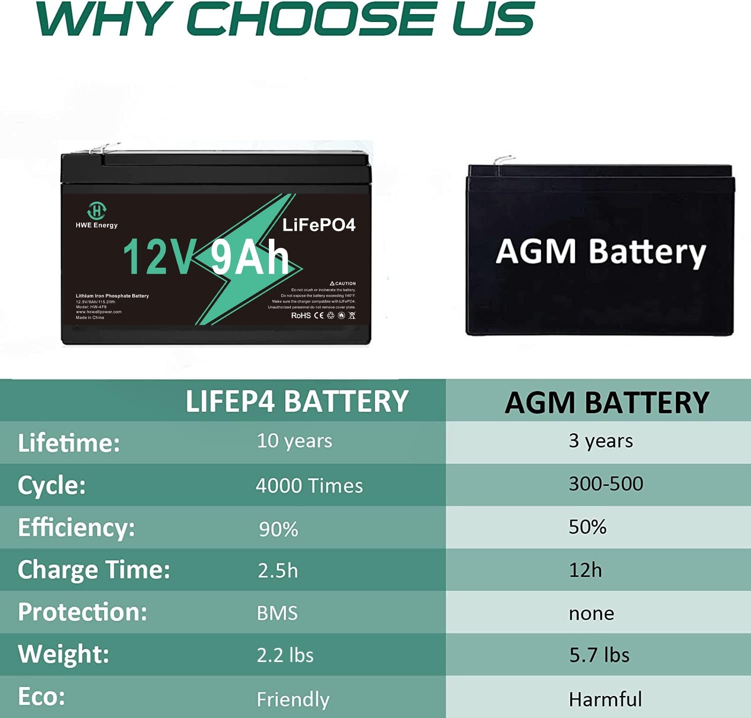 Hwe Energy 12V 9Ah Lithium Battery, Deep Cycles Rechargeable Lifepo4 Battery With 4000+ Cycles And Smart 15A Bms For Small Ups,