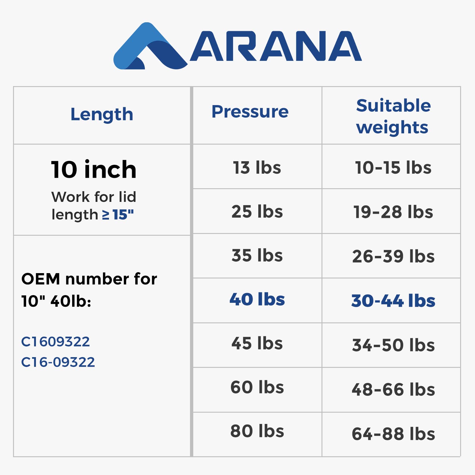 ARANA 10 inch 40lb/178N Gas Struts Shocks Spring Lift Support Props C16-09322 for Truck Tool Box Lid Leer Pickup Weatherguard To