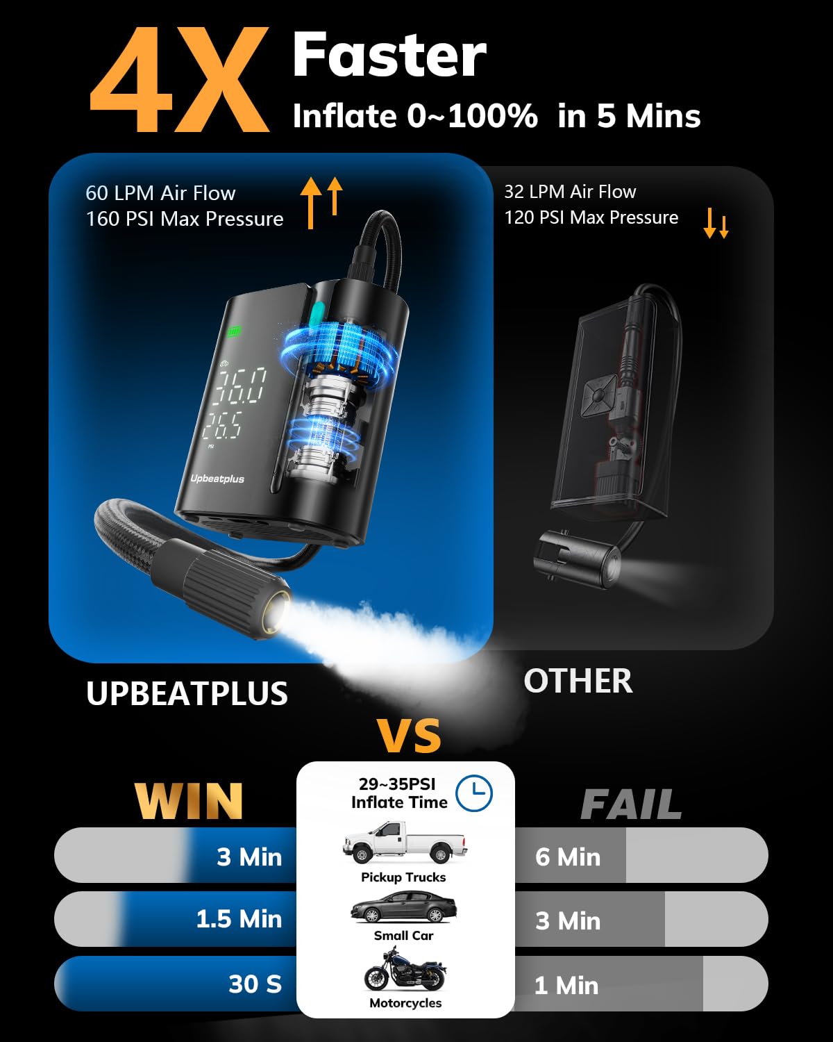 Upbeatplus T1 Portable Tire Inflator With 160 Psi, 4X Faster Air Pump, Wireless Car Tire Inflator With Pressure Gauge, Suitable