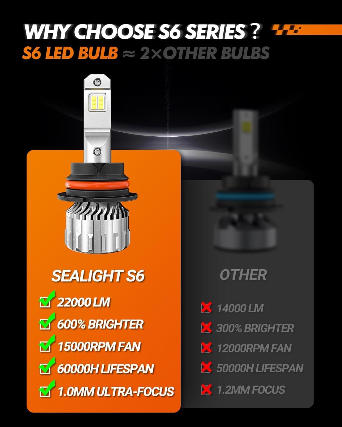 Sealight 9007/Hb5 Bulbs 36000Lm Ultra-Brighter, 9007 Bulbs 6500K Cool White Fog Lights, 60000+ Hours Lifespan With 15000Rpm Cool