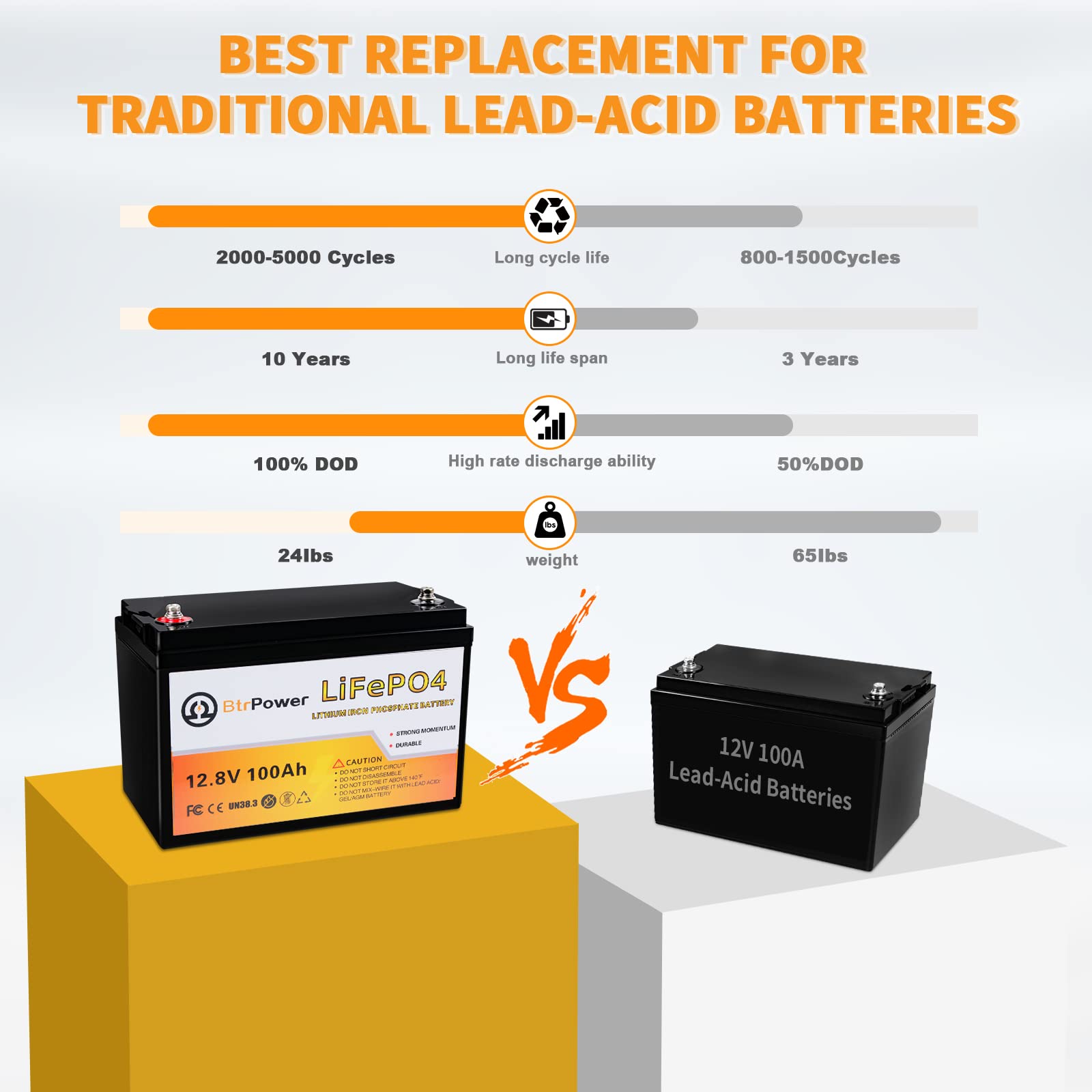 12V Lithium Battery,5000+ Deep Cycle Lifepo4 Battery With Built-In 100A Bms Fit For Home Storage,Trolling Motor,Rv,Off-Grid Syst