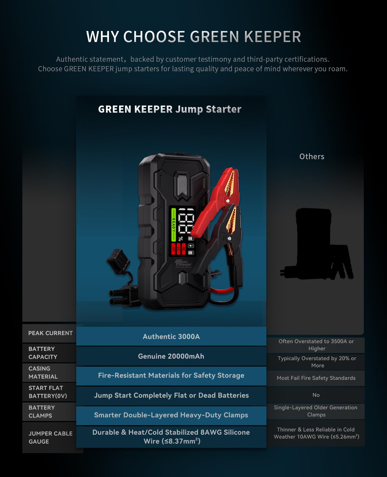 Portable Car Battery Jump Starter: 3000A Battery Jumper Pack For Car Engines Up To 8.0L Gas/Diesel, Ultrasafe Jumper Box With Ju