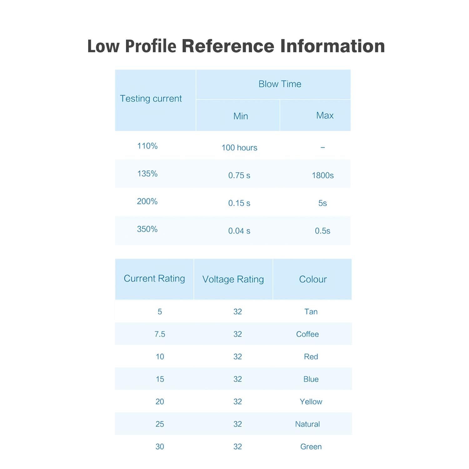 Chanzon 50Pcs 25A Low Profile Mini Micro Blade Fuse 25 Amp 32V Fast Blow Fuses for Automotive Car Truck Vehicle SUV