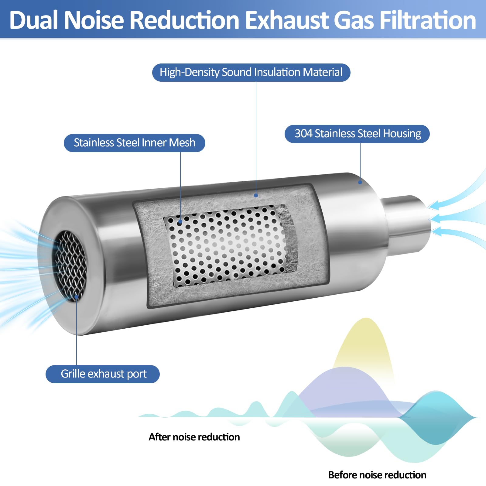 2025 Upgraded Generator Exhaust Silencer Kit Stainless Steel Muffler with Insulated Through-Wall Mounting Plate - Universal Adap