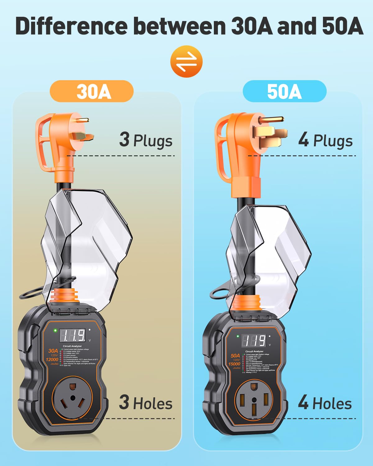GEARGO 30 Amp RV Surge Protector with Smart LED Display, 12000 Joules, Waterproof, High/Low Voltage Protection for Camper