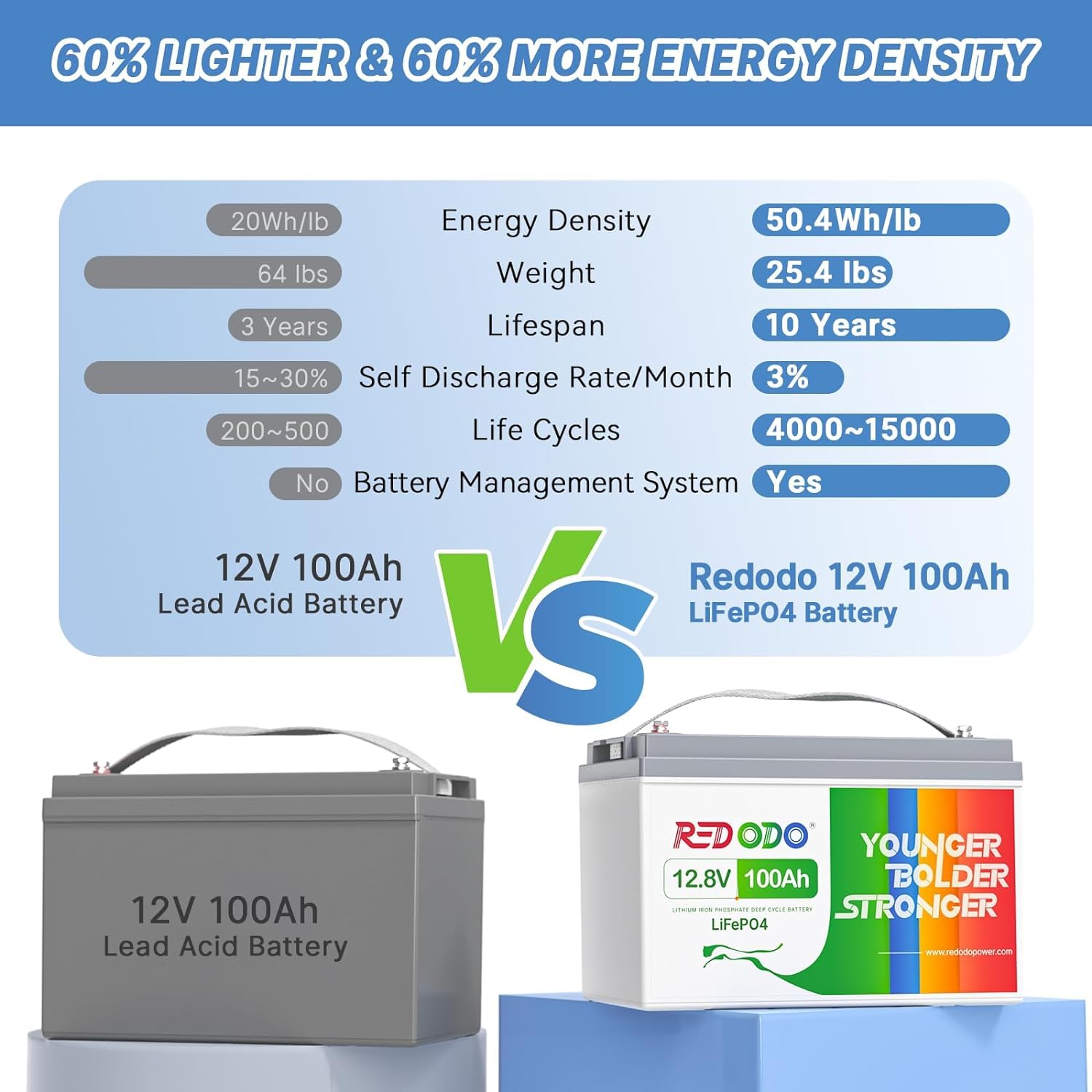 Redodo 12V 100Ah LiFePO4 Battery with 100A BMS, 1280Wh, Group 31 for RV, Marine, Solar System