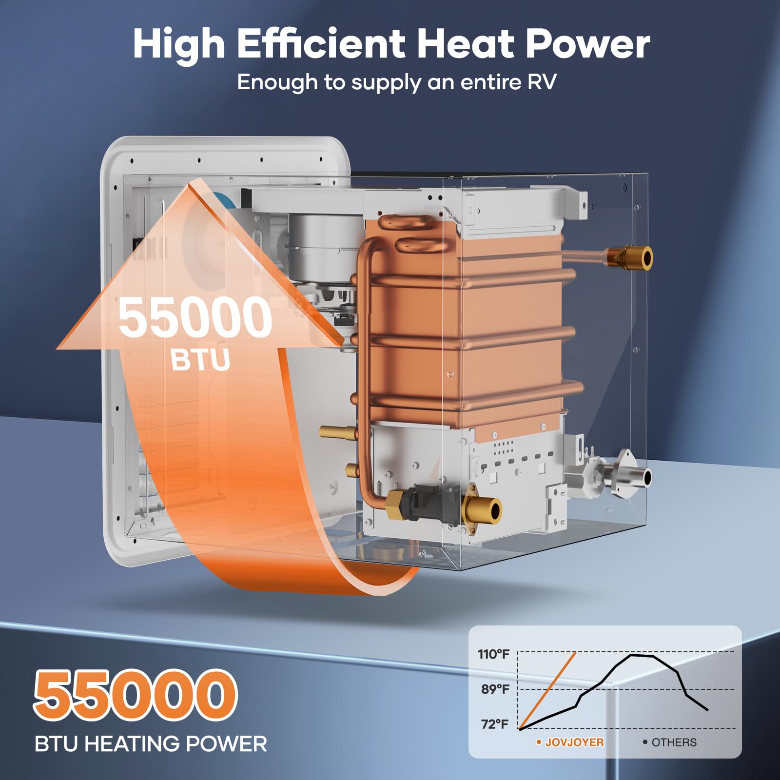 JOVJOYER RV Tankless Water Heater, 55,000 BTU RV Propane Water Heater, 2.9 GPM Instant RV Water Heater with Front/Back Hot Water