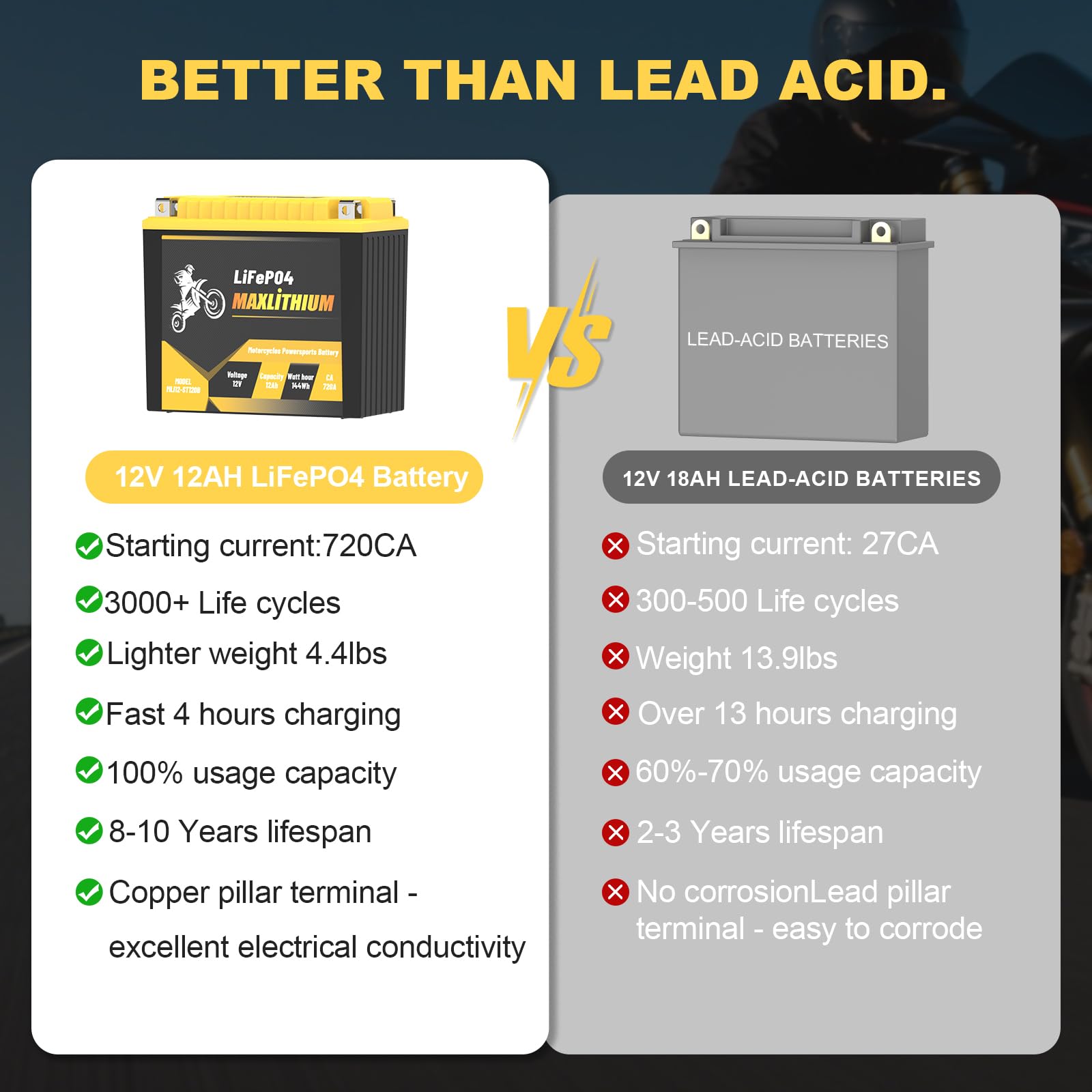 YTX20L-BS/YTX20-BS 12V 12Ah 720A Lithium Powersports Battery with Smart BMS, YTX20H-BS/YTX20HL-BS, Compatible ATV, UTV, Scooter,