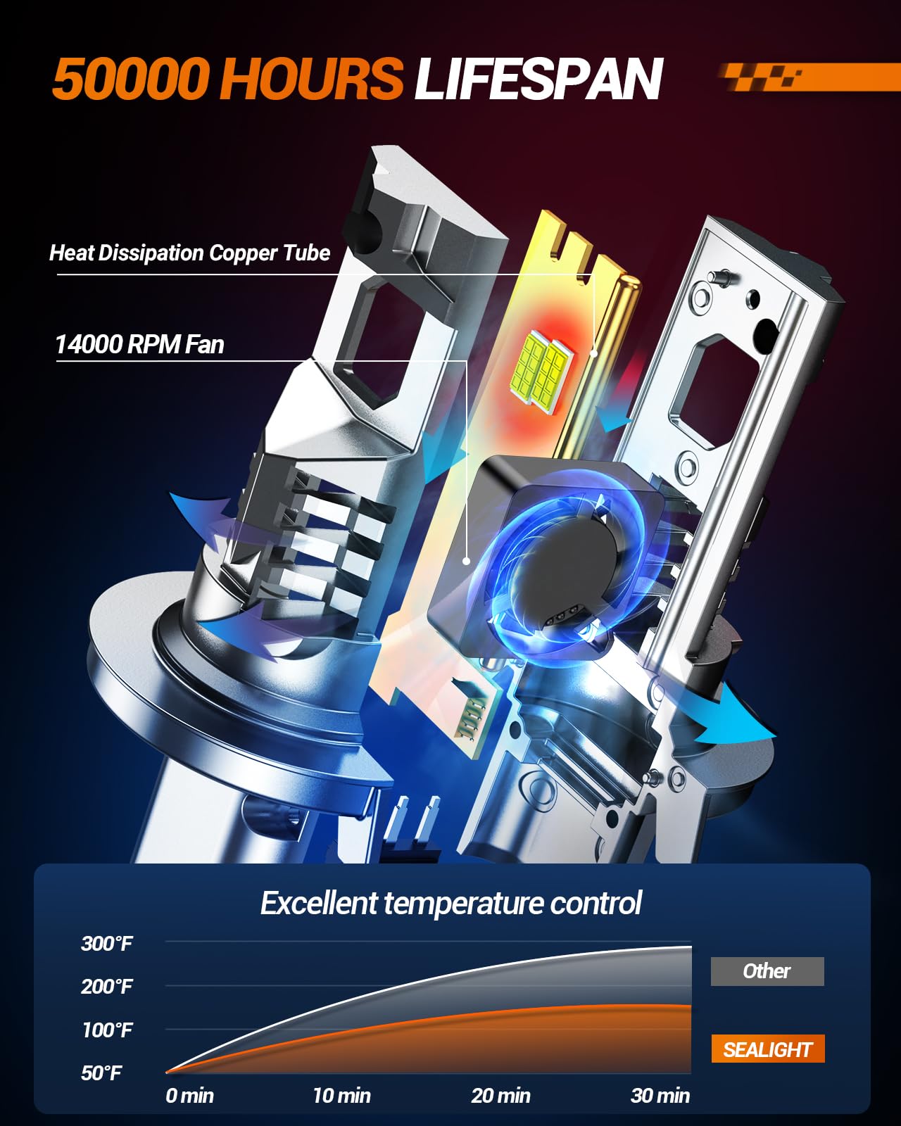 Sealight H13 9008 30000Lm Light Bulbs, 1:1 Mini Size Fog Bulbs With Cooling Fan, H13 Powerport Fog Light, Plug-N-Play, Pack Of 2