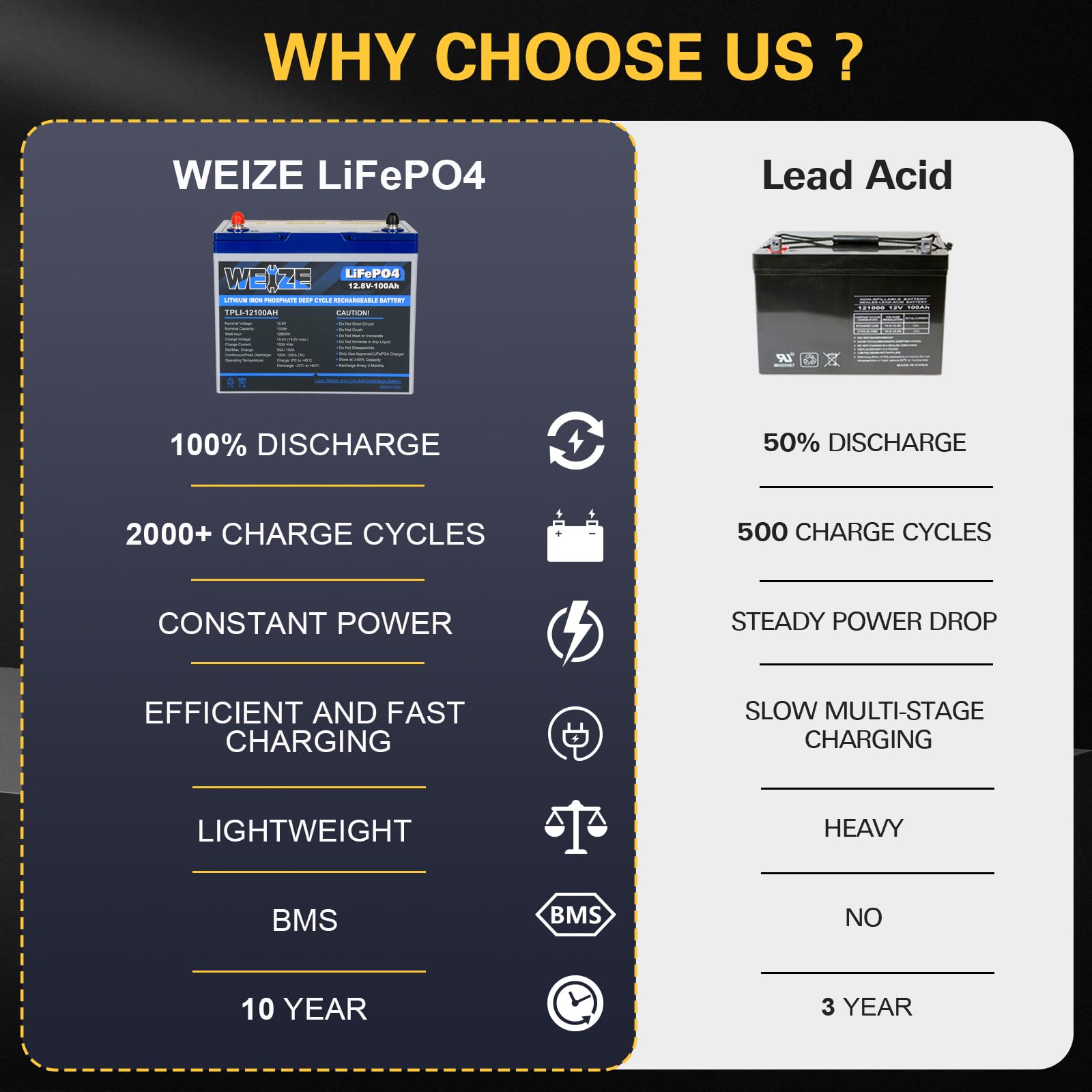 Weize 12V 100Ah Mini Lifepo4 Battery, Built-In 100A Smart Bms, Deep Cycle Lithium Iron Phosphate Battery Perfect For Rv, Solar,