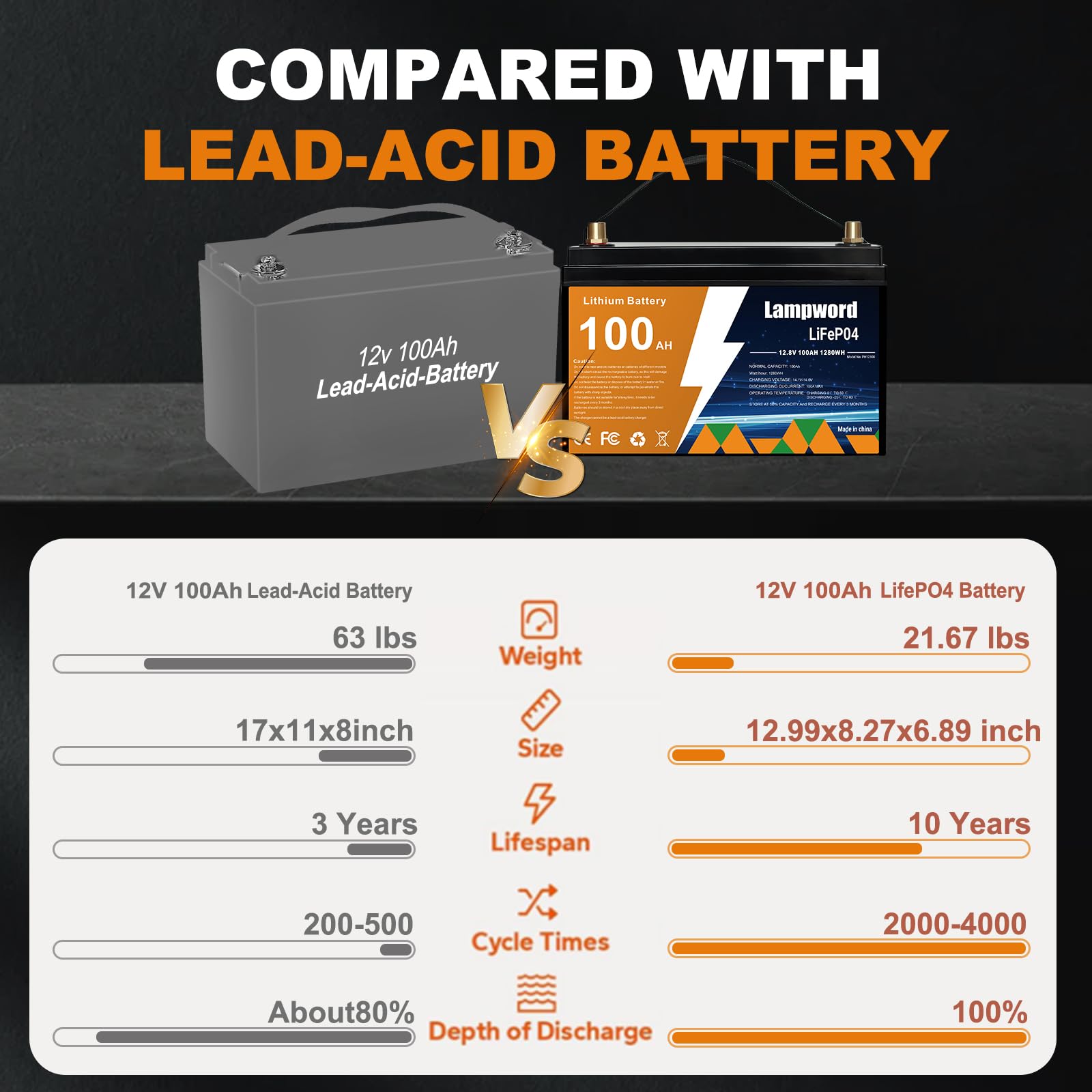 Lampword 12v 100AH Lifepo4 Battery 4000+ Deep Cycle Marine Lithium Battery/Power Wheels 12v Battery,Trolling Motor/Golf Cart/Sol