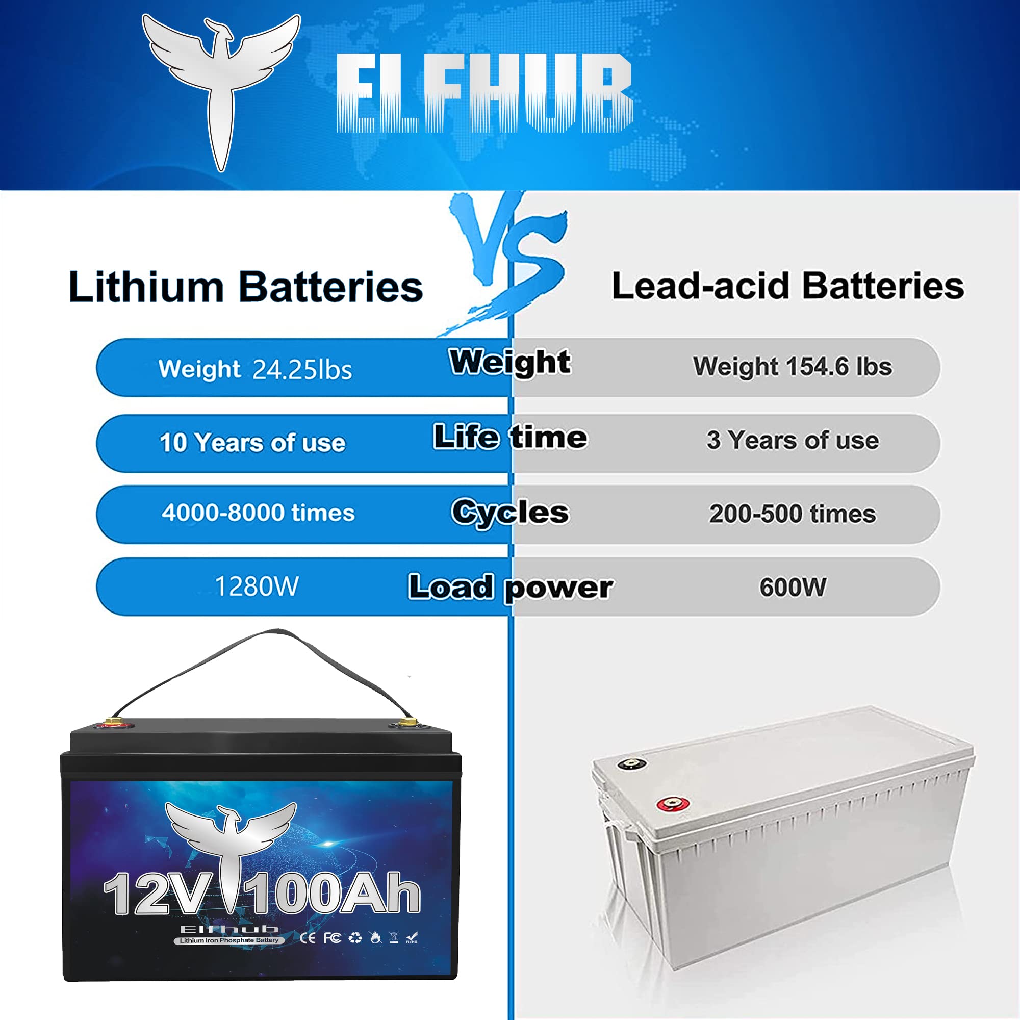 Elfhub 12V 100Ah Lifepo4 Lithium Battery, Upgraded 100A Bms, 10-Year Lifespan With Up To 15000 Cycles, Max. 1280Wh Energy,Perfect For Rv, Solar, Trolling Motor