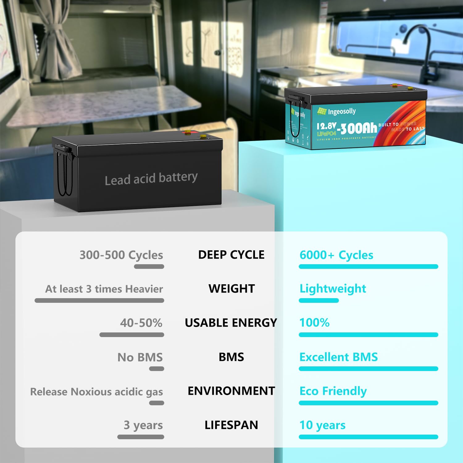 12V 300Ah Lithium LiFePO4 Battery, 3840Wh Lithium Iron Phosphate Battery Built-in Smart 200A BMS, 8000+ Deep Cycles &10-Year Lif