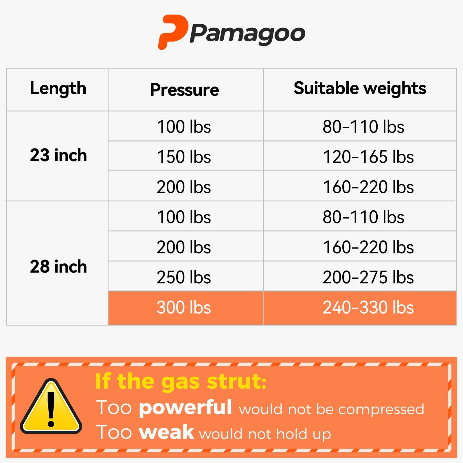 Pamagoo 28 Inch Gas Strut 300 Lbs Per Prop, 28'' Gas Shock Spring With Mounts Brackets Strut For Heavy Bench Lid Basement Floor