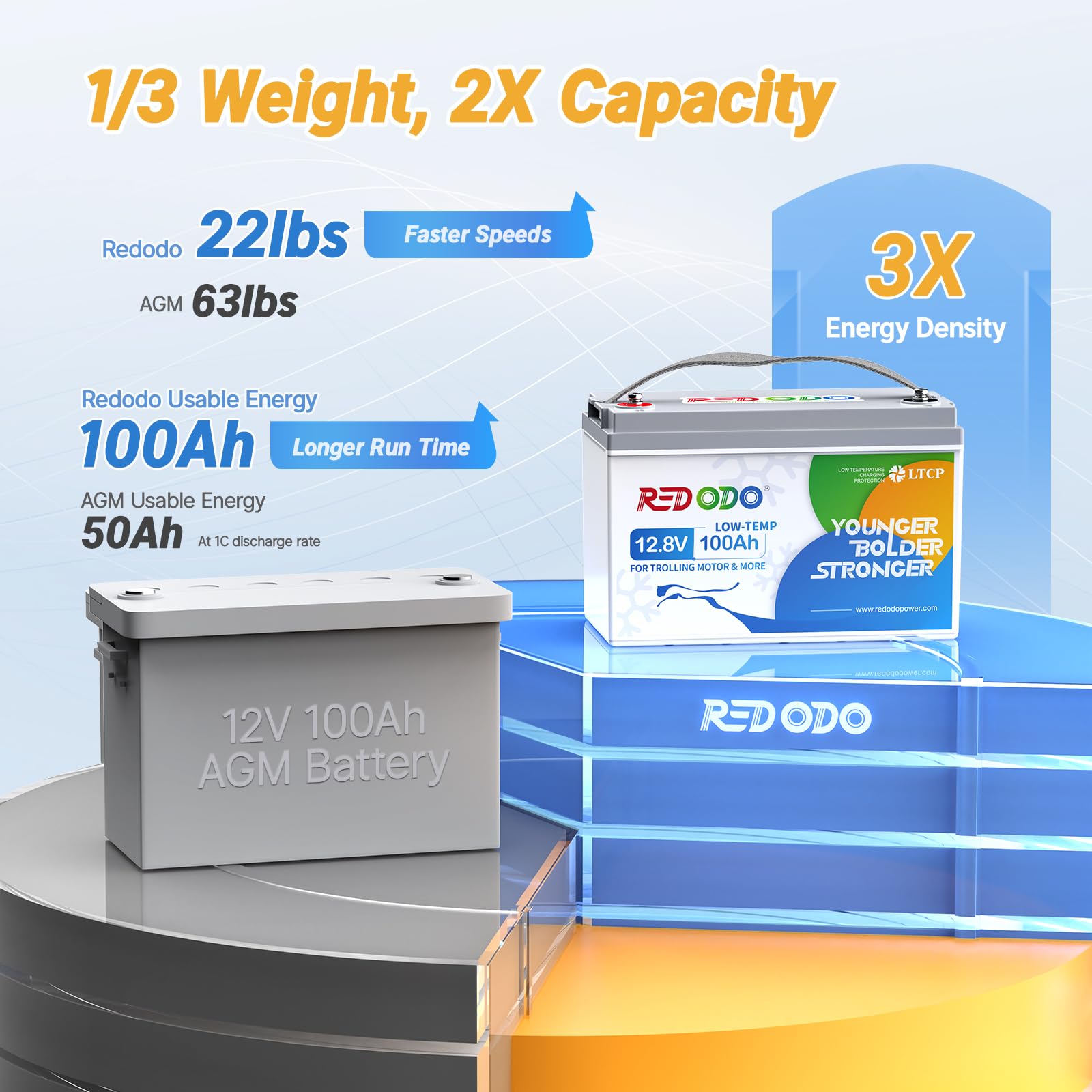 Redodo 12.8V 100AH LiFePO4 Battery with Low Temperature Cutoff Protection, Deep Cycle Group 31 Lithium Battery Built in Upgraded