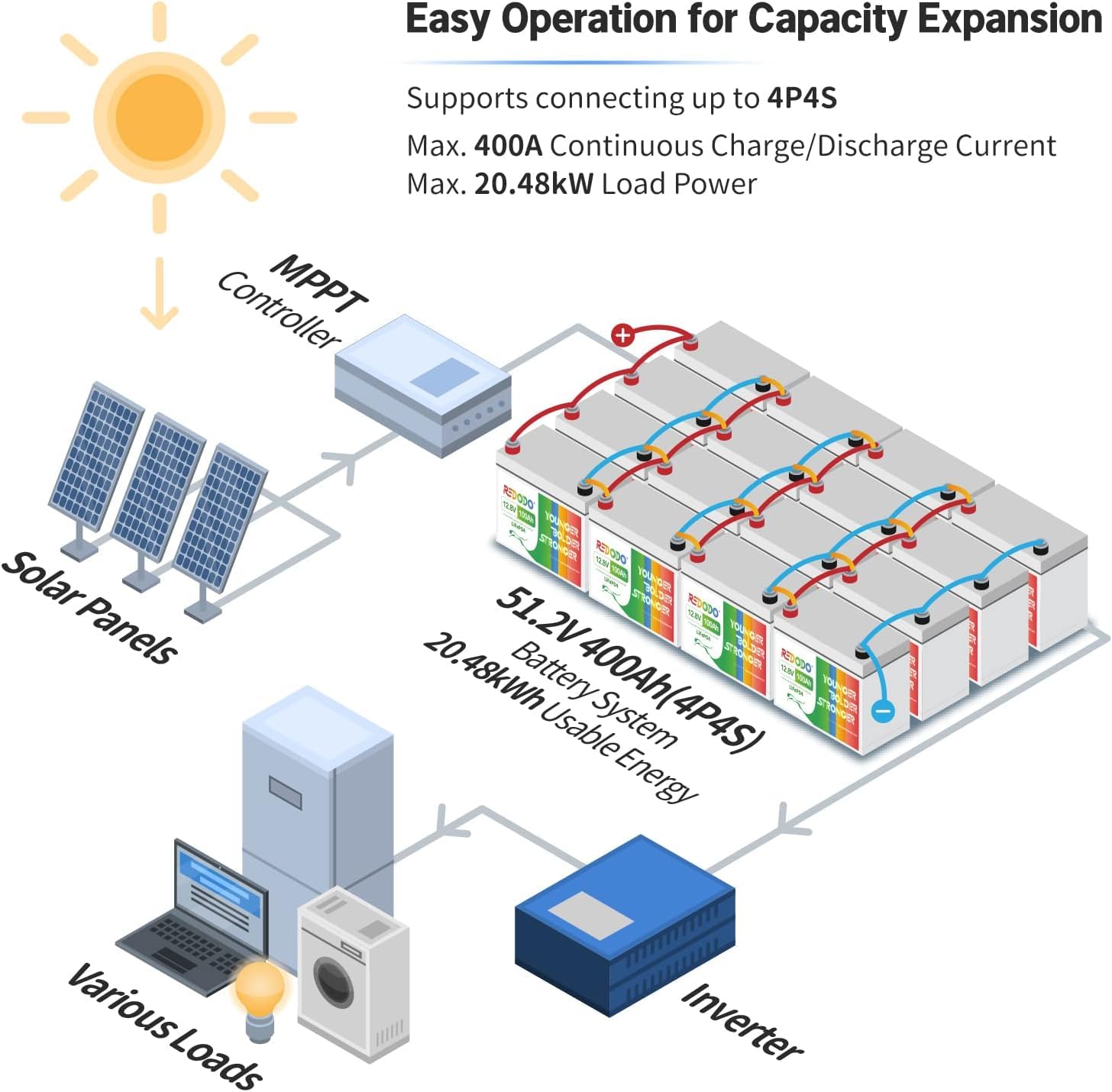 Redodo 12V 100Ah LiFePO4 Battery with 100A BMS, 1280Wh, Group 31 for RV, Marine, Solar System