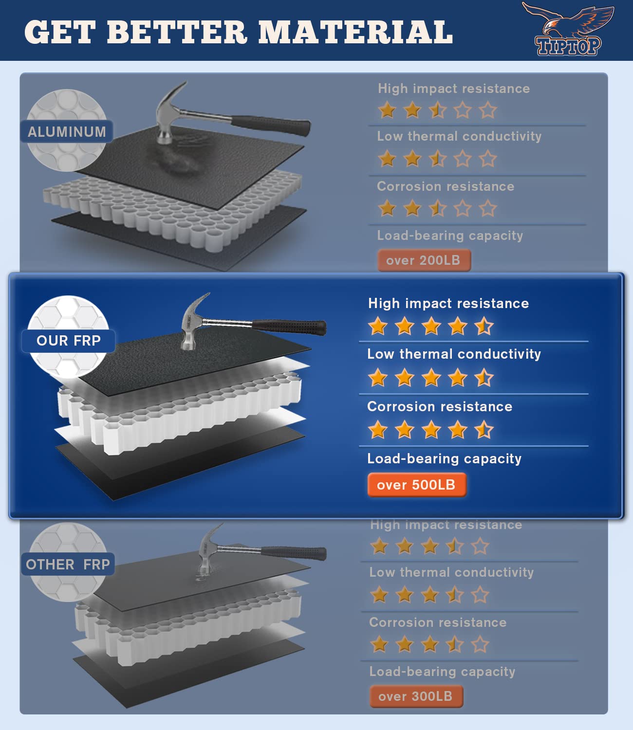 Tiptop Tri-Fold Hard Tonneau Cover Truck Bed Frp On Top For 2015-2025 Colorado/Canyon 5.2Ft Bed (61.7'') | Tpm3 |