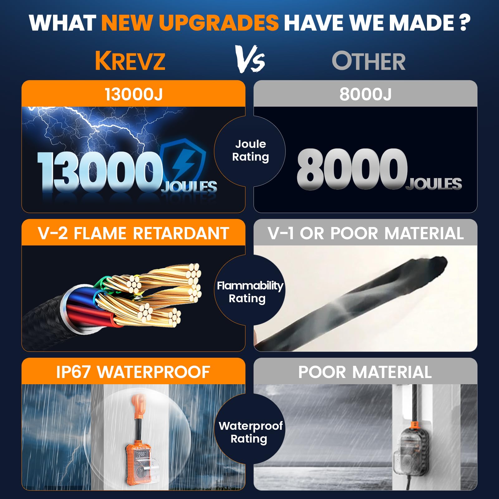 Krevz 13000 J RV Surge Protector 30 Amp, Upgraded Dual-Monitor Display RV Power Surge Protector with Safety Certification, High/