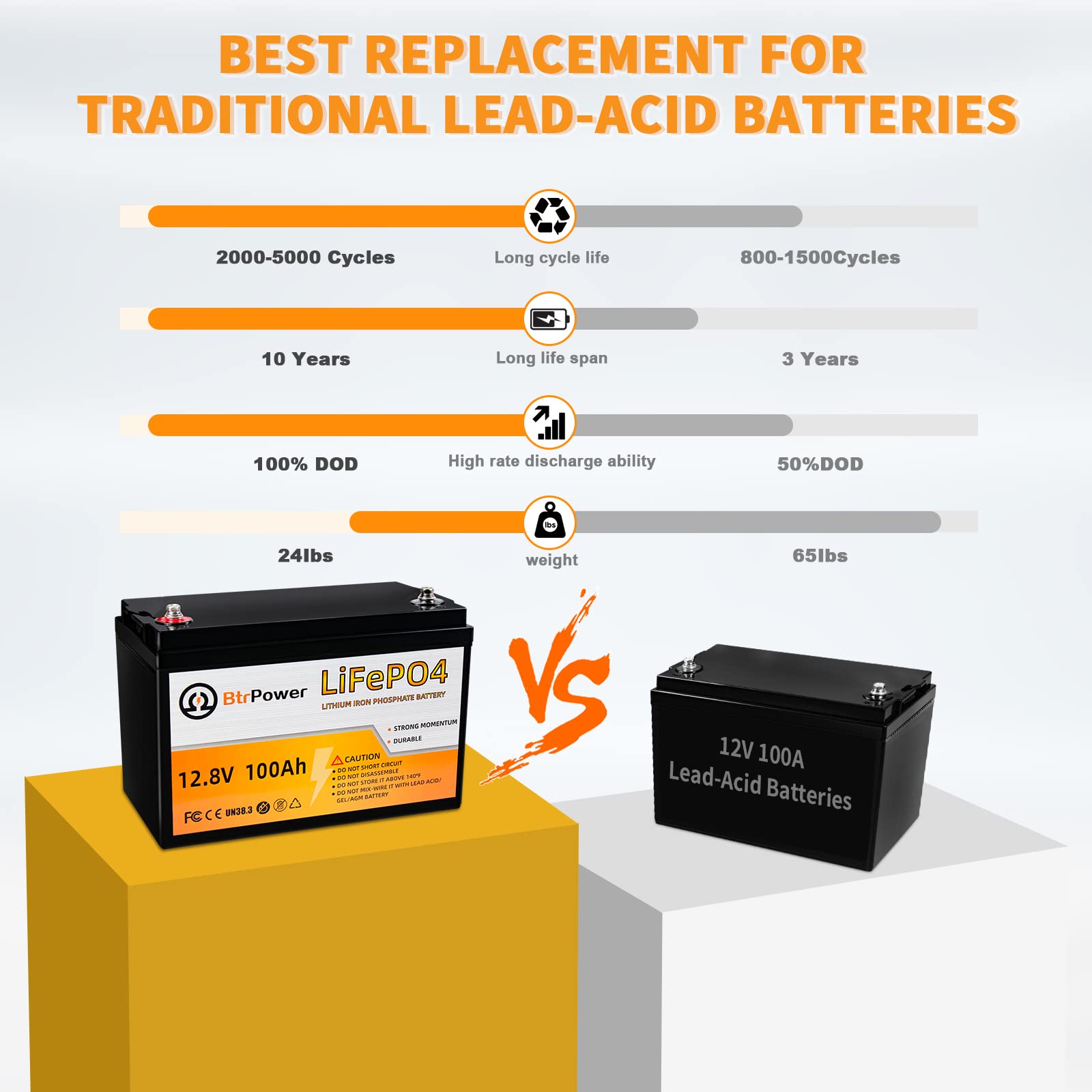 12V 100AH LiFePO4 Lithium Battery, 5000+ Cycles Deep Cycle LiFePO4 Battery with Built-in 100A BMS fit for RV, Home Storage,Troll