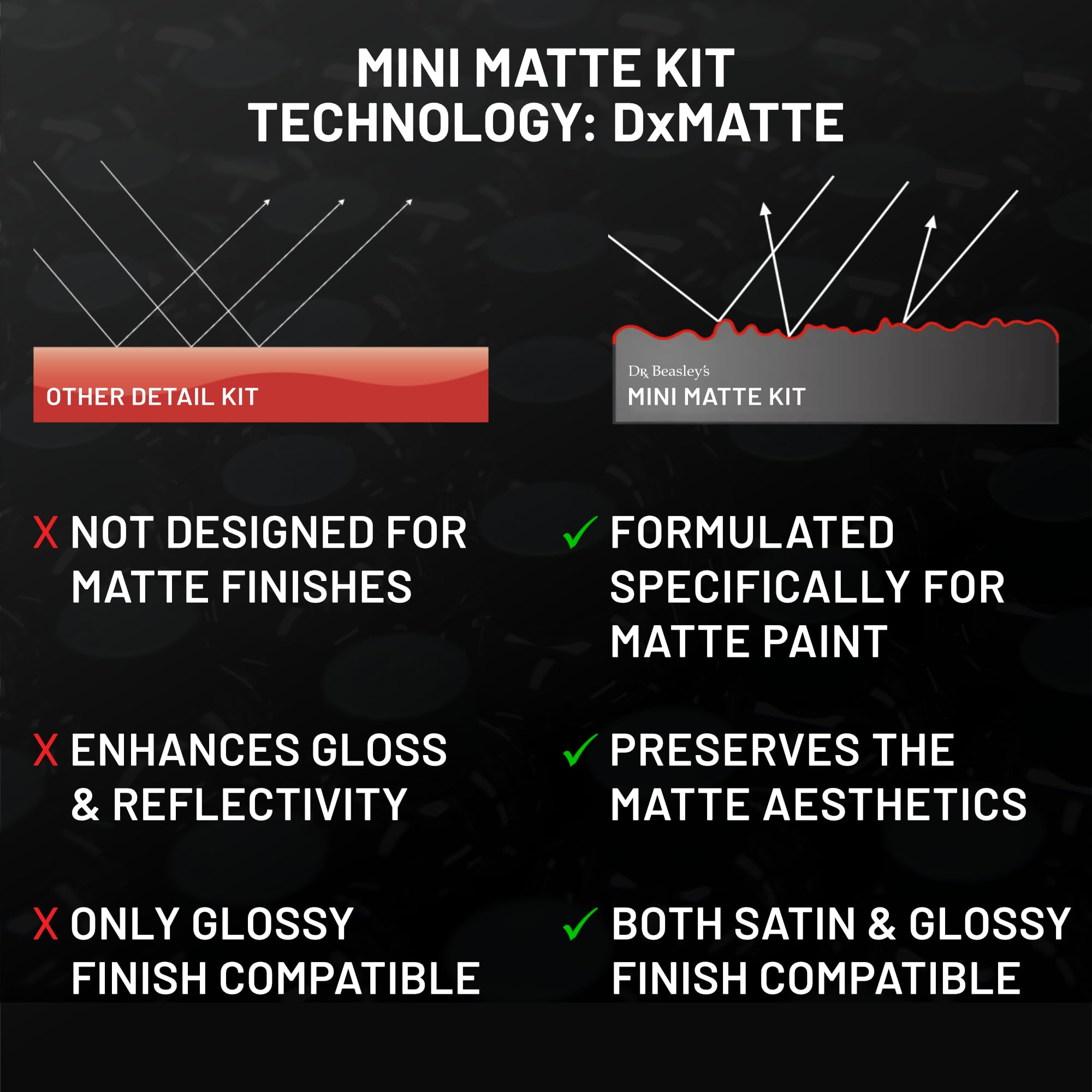 Dr. Beasley's Mini Matte Kit with Accessories - Instant Bonding Coating, 2+ Years of Protection with Body Wash, Final Finish, Paint Cleanser, Matte Paint Coating
