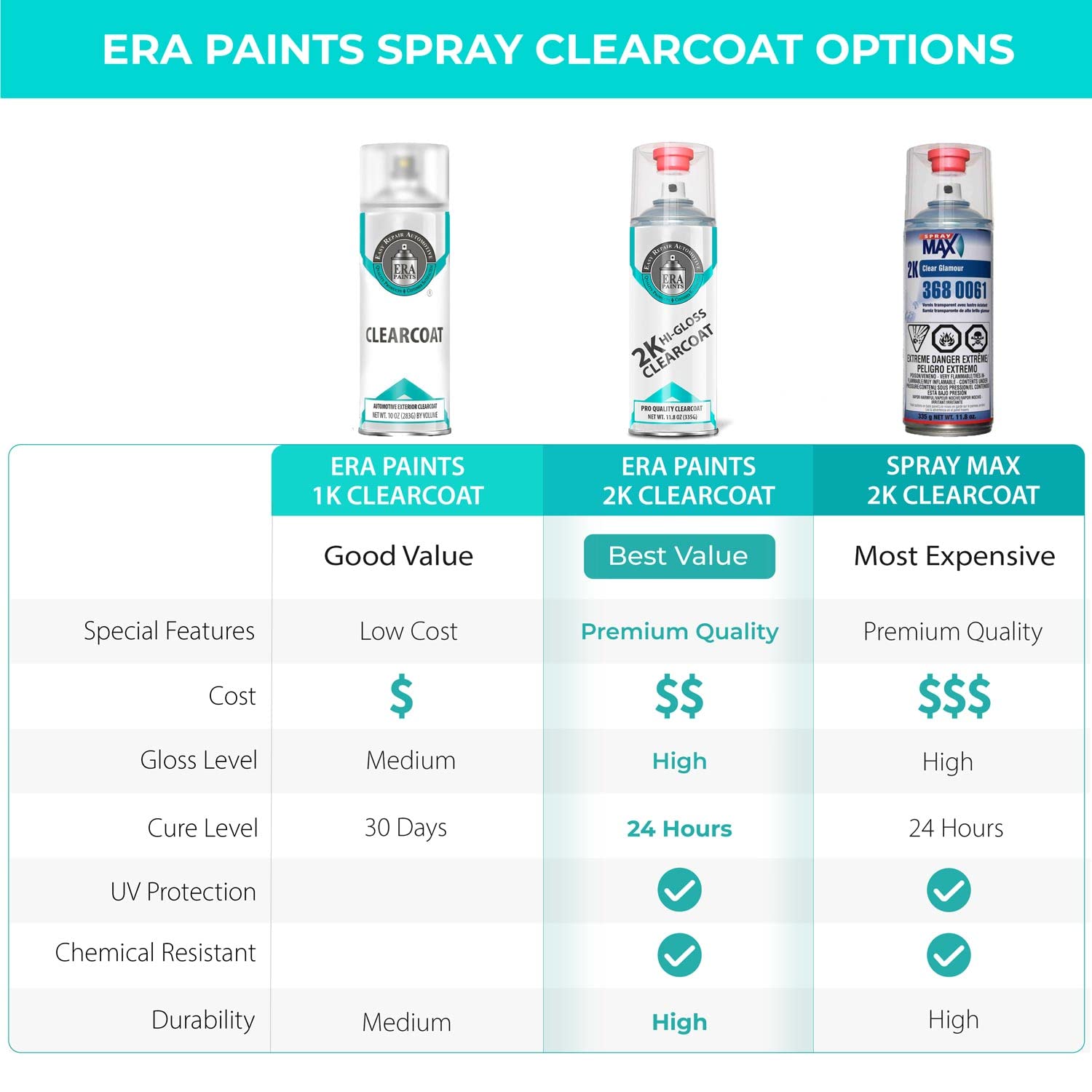 Era Paints 2K High Gloss Automotive Clear Coat Spray/Aerosol Can - Professional Quality & Finish - Easy To Use - Best Value (8 P