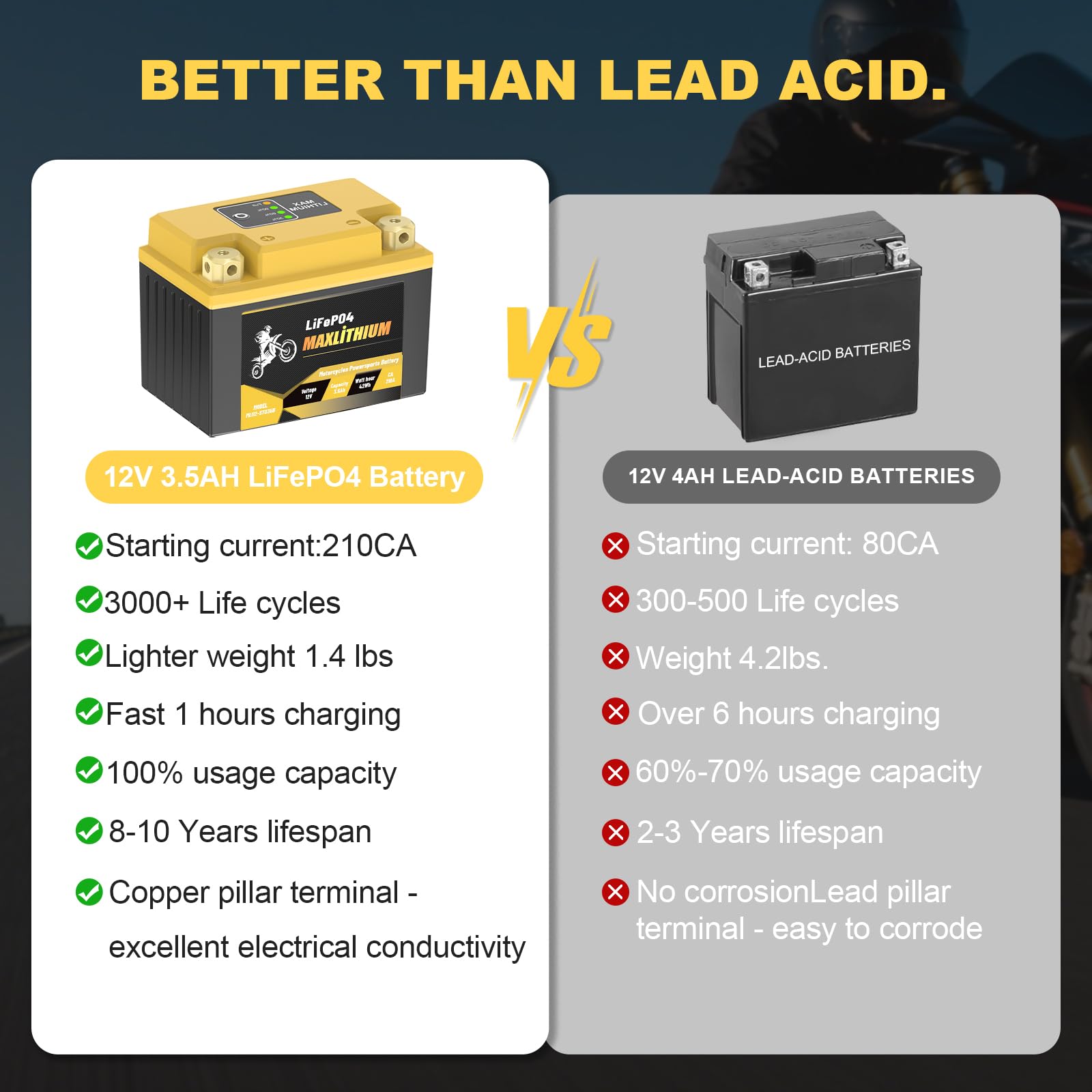 YTX4L-BS/YTX5L-BS Motorcycles Lithium Battery 12V 2.5Ah 150CA with Smart BMS, YTZ5S-BS/YTZ6-BS, Compatible with Small street Bik