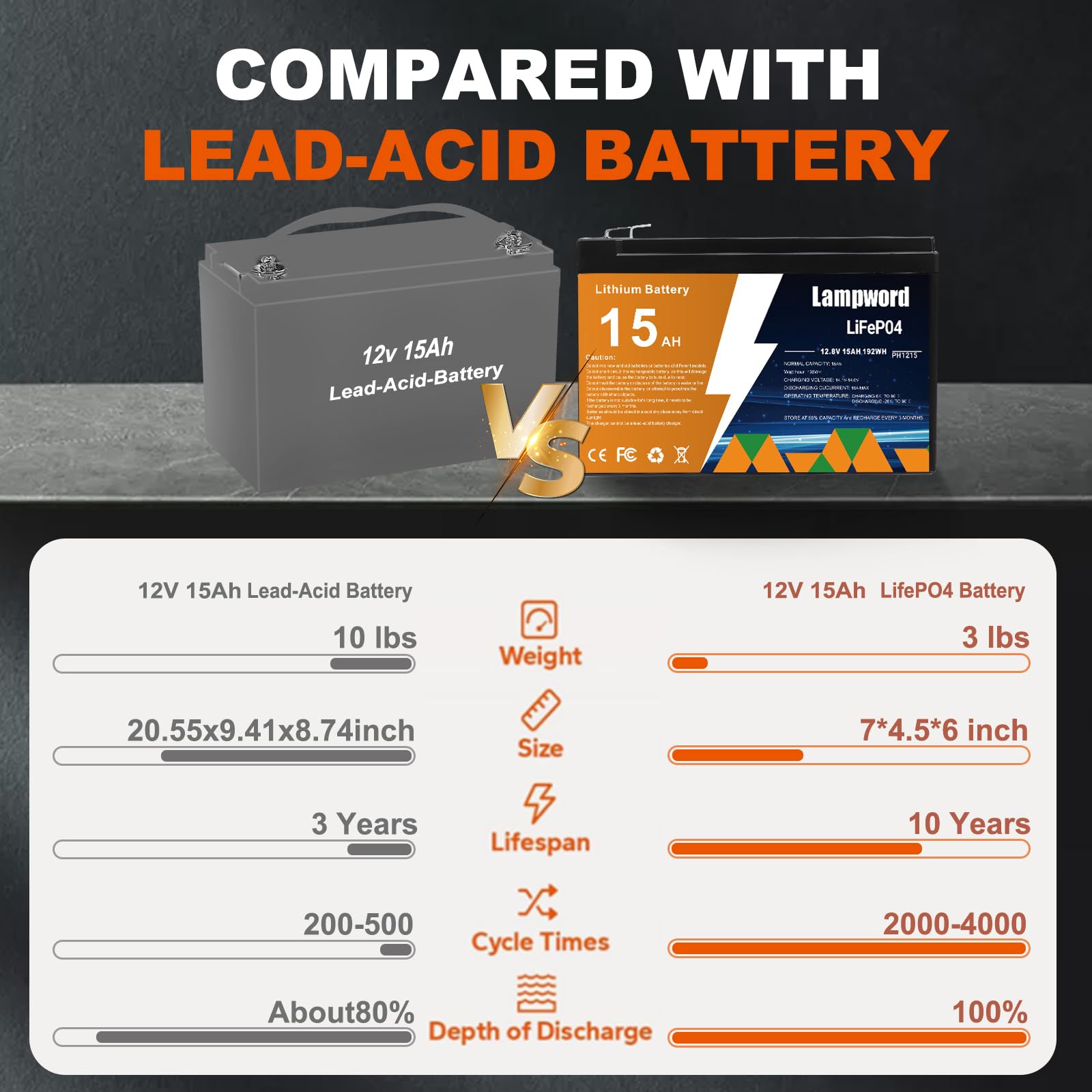 Lampword 12V 15Ah LiFePO4 Battery - Deep Cycle Rechargeable for Trolling Motor, Golf Cart, Solar Power, Model PH1215