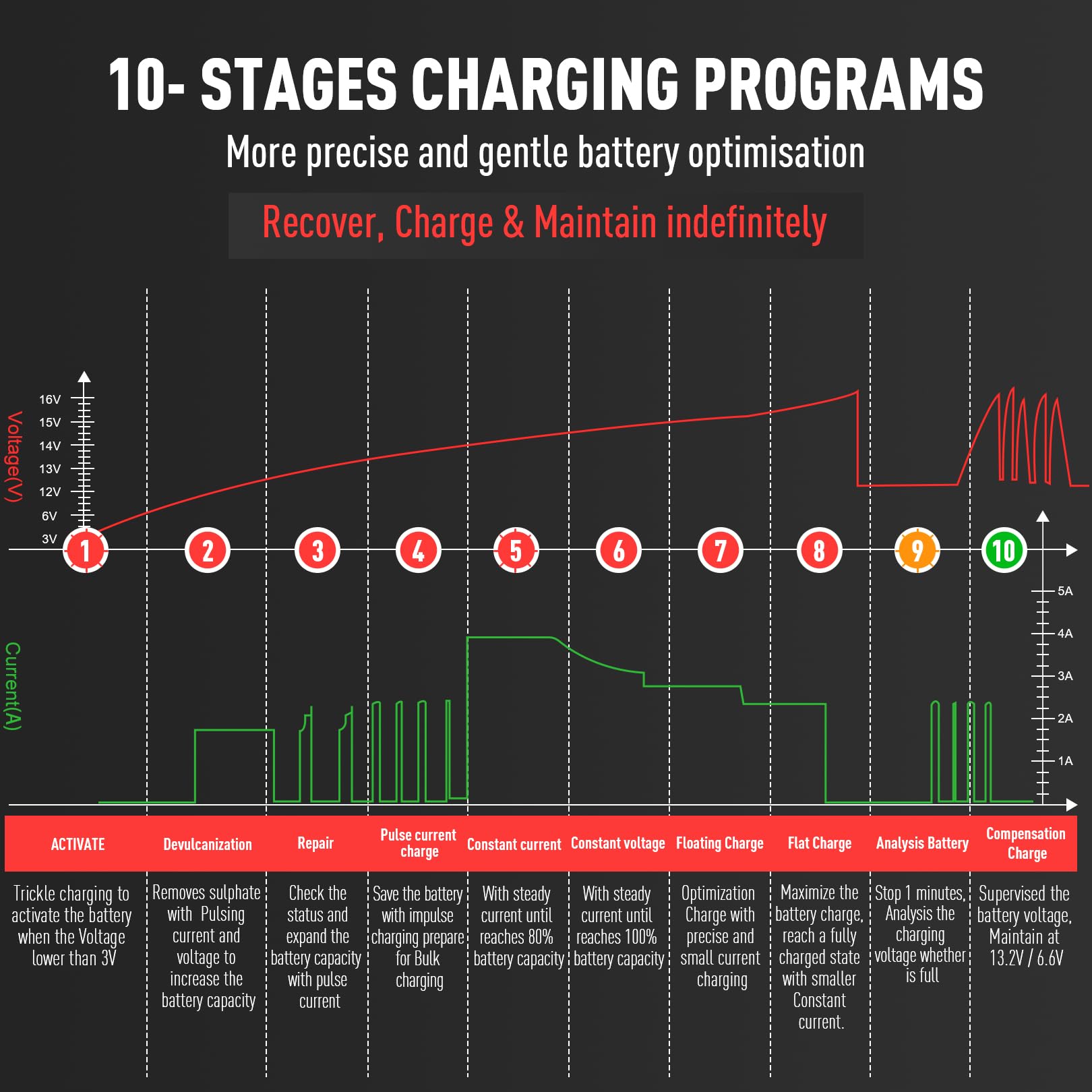 Sailvono 4A Battery Charger, 6V and 12V Smart Trickle Charger, 10-Stages 14.6 Volt LiFePO4 Automatic Battery Maintainer with Sup